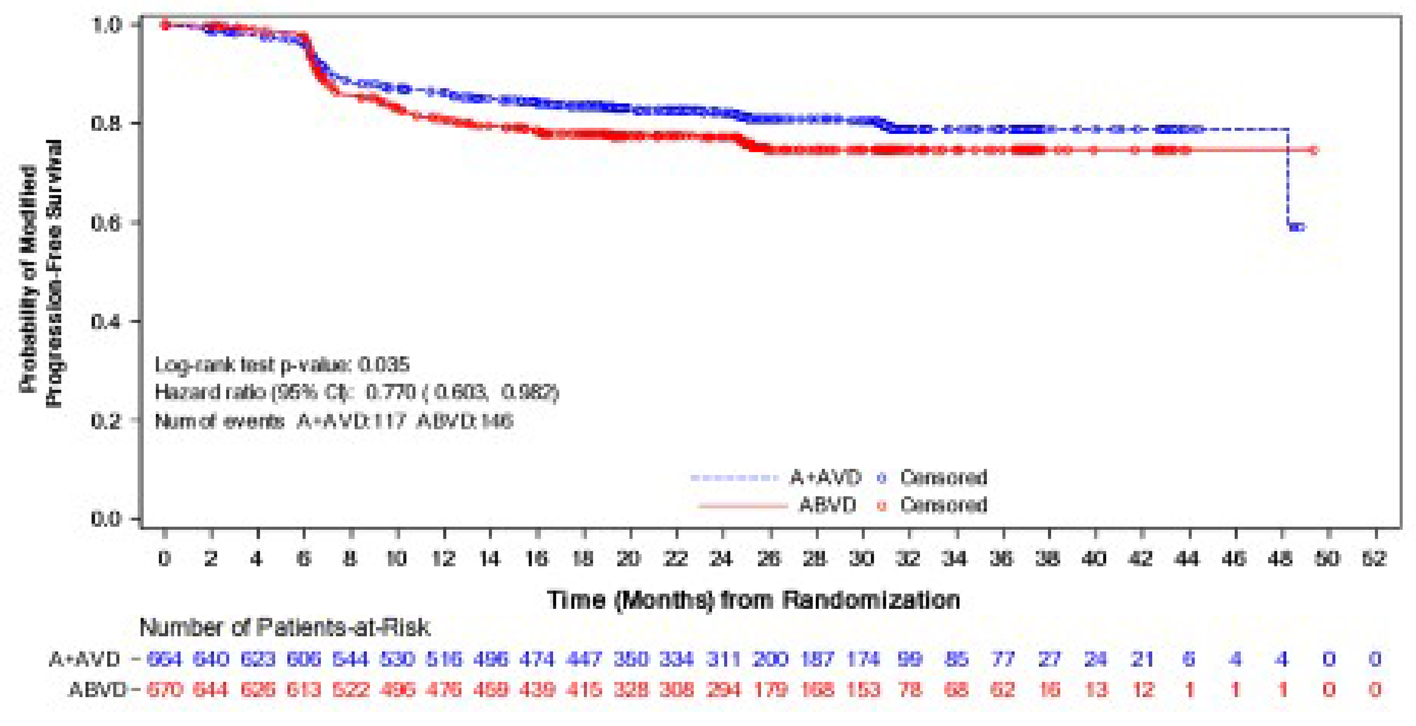 Figure 10 is the Kaplan-Meier plot of mPFS according to IRF for patients with advanced-stage classical HL (ITT population).