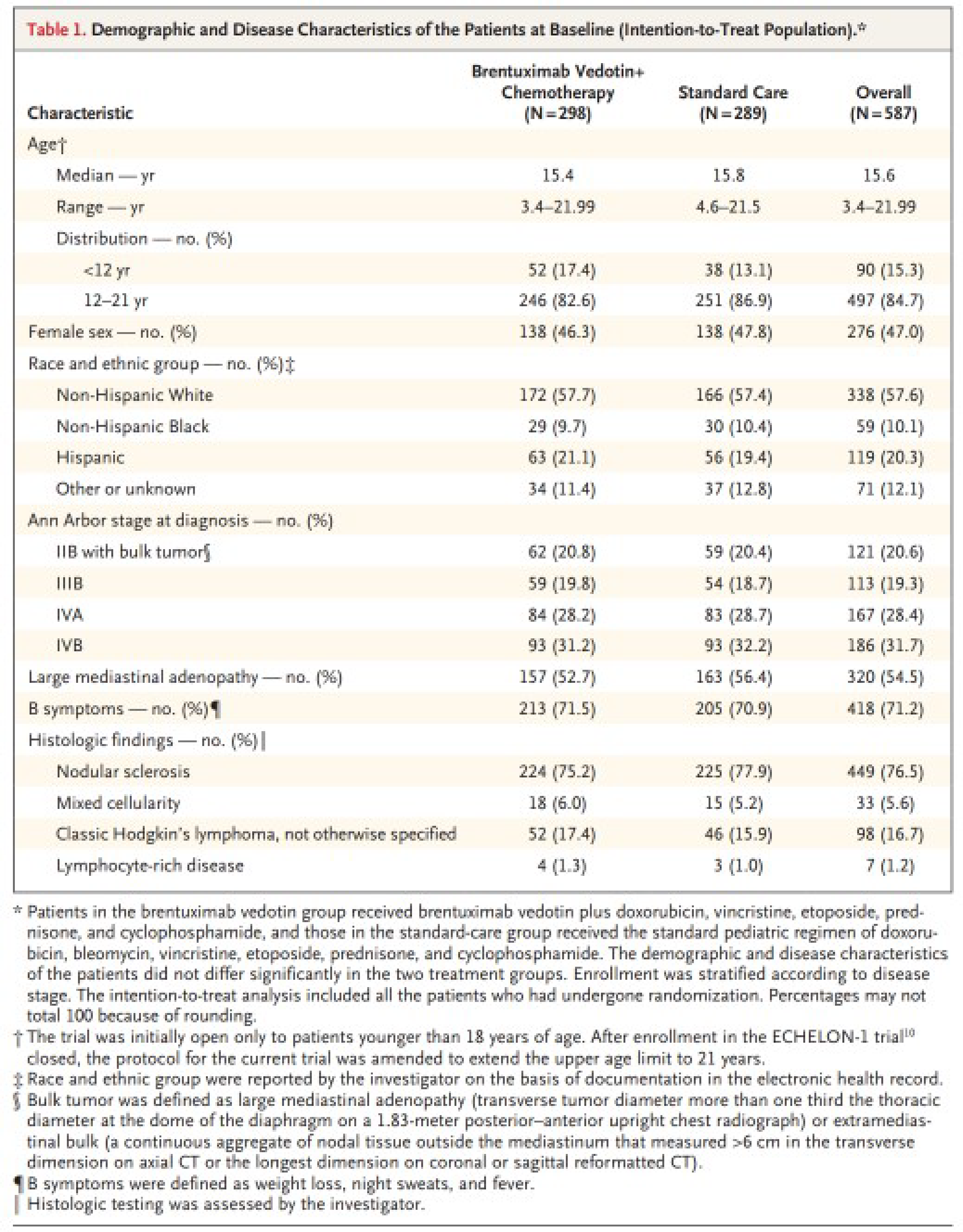 Figure 11 presents the baseline demographic and disease characteristics of the patients in the AHOD1331 trial, including age, sex, race, and ethnic group as well as Ann Arbor stage, large mediastinal adenopathy, B symptoms, and histologic findings.