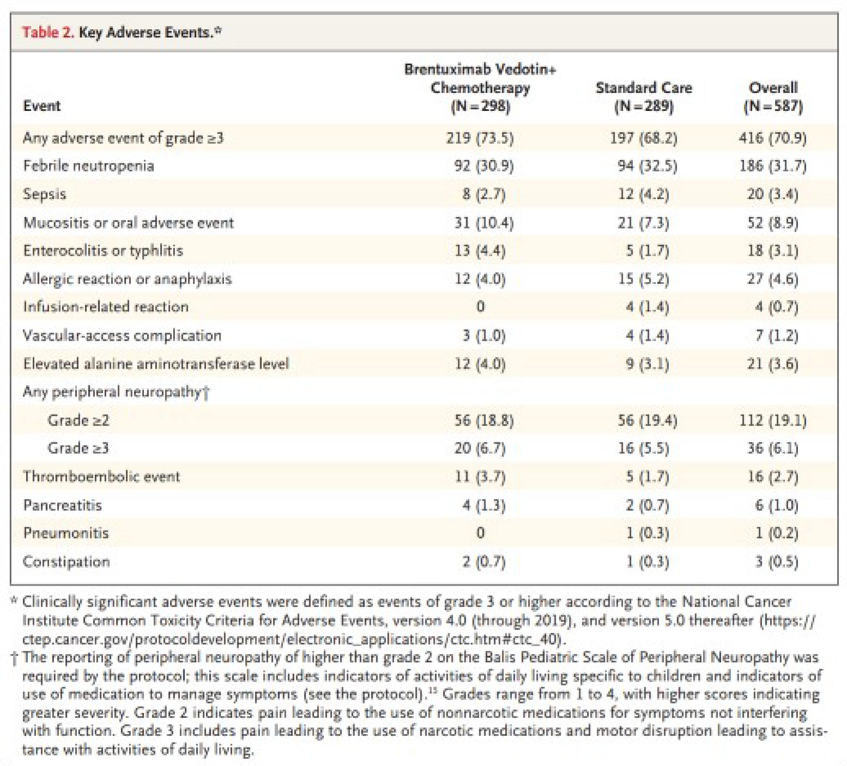 Figure 12 presents the adverse events of grade 3 or higher, as reported in the AHOD1331 trial.