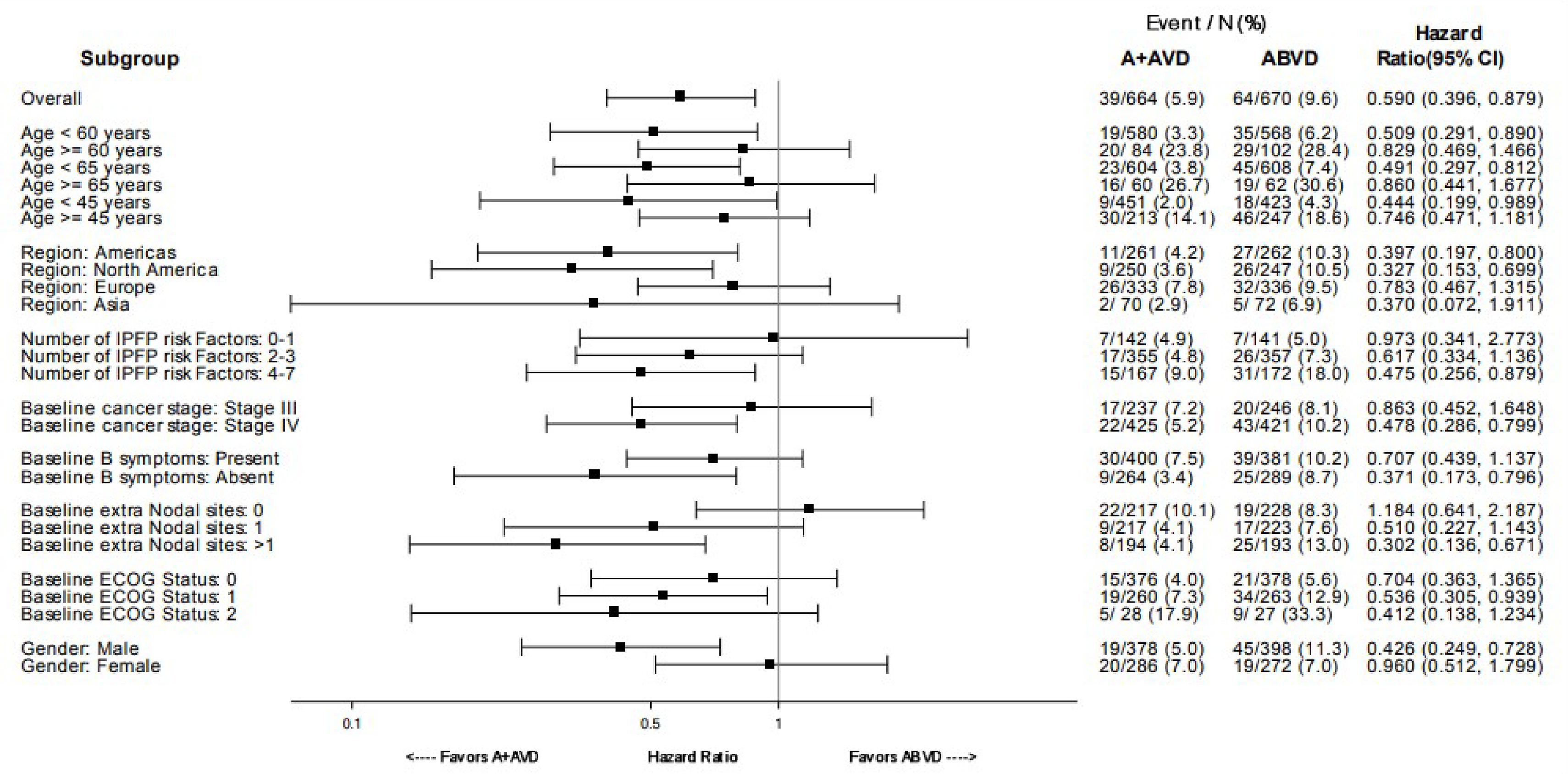 Figure 13 present forest plot of HR in OS for subgroup analyses (ITT population) in the ECHELON-1 trial.