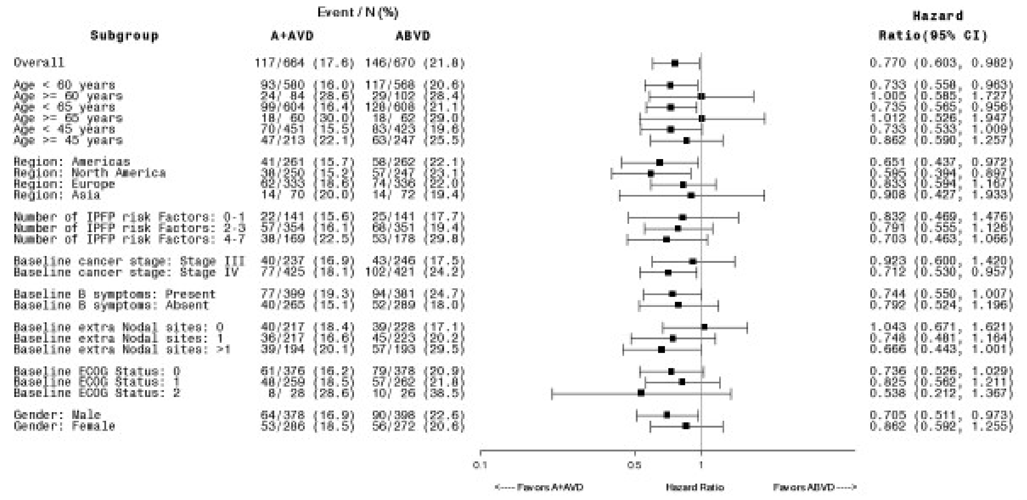 Figure 14 present forest plot of HR in mPFS according to IRF for subgroup analyses (ITT population) in the ECHELON-1 trial.