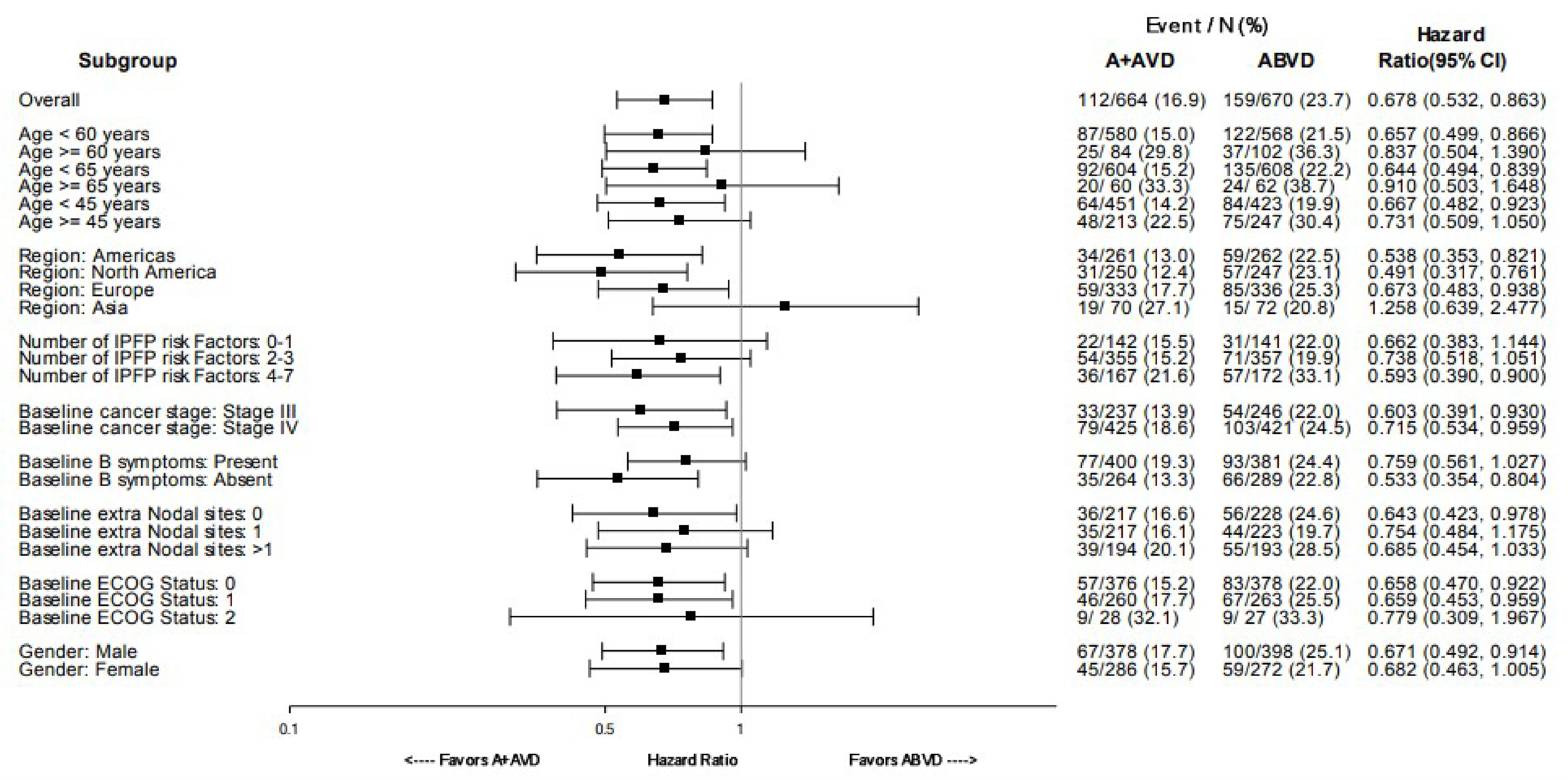 Figure 15 present forest plot of HR in OS for subgroup analyses (ITT population) in the ECHELON-1 trial.