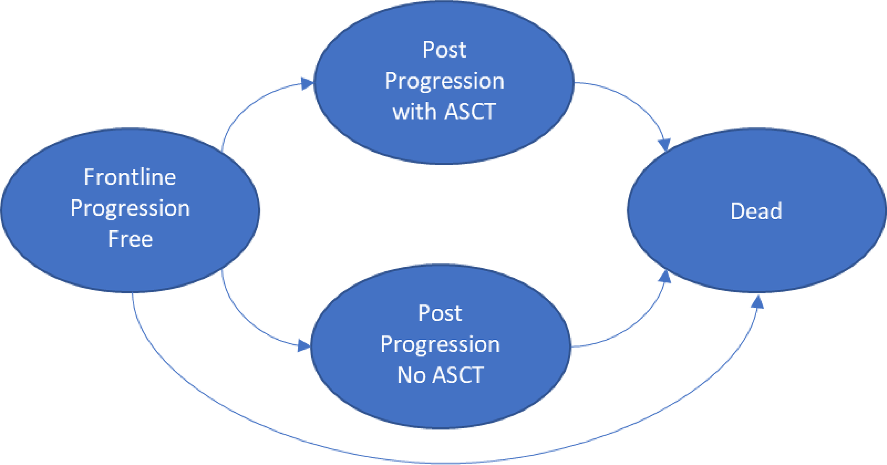 A Markov model with 4 health states labelled frontline progression free, post progression with ASCT, post progression no ASCT, and death. Patients can transition from the frontline progression-free health state to any of the other health states but cannot transition back to frontline progression free. From the post-progression health states, patients can transition to the death health state.