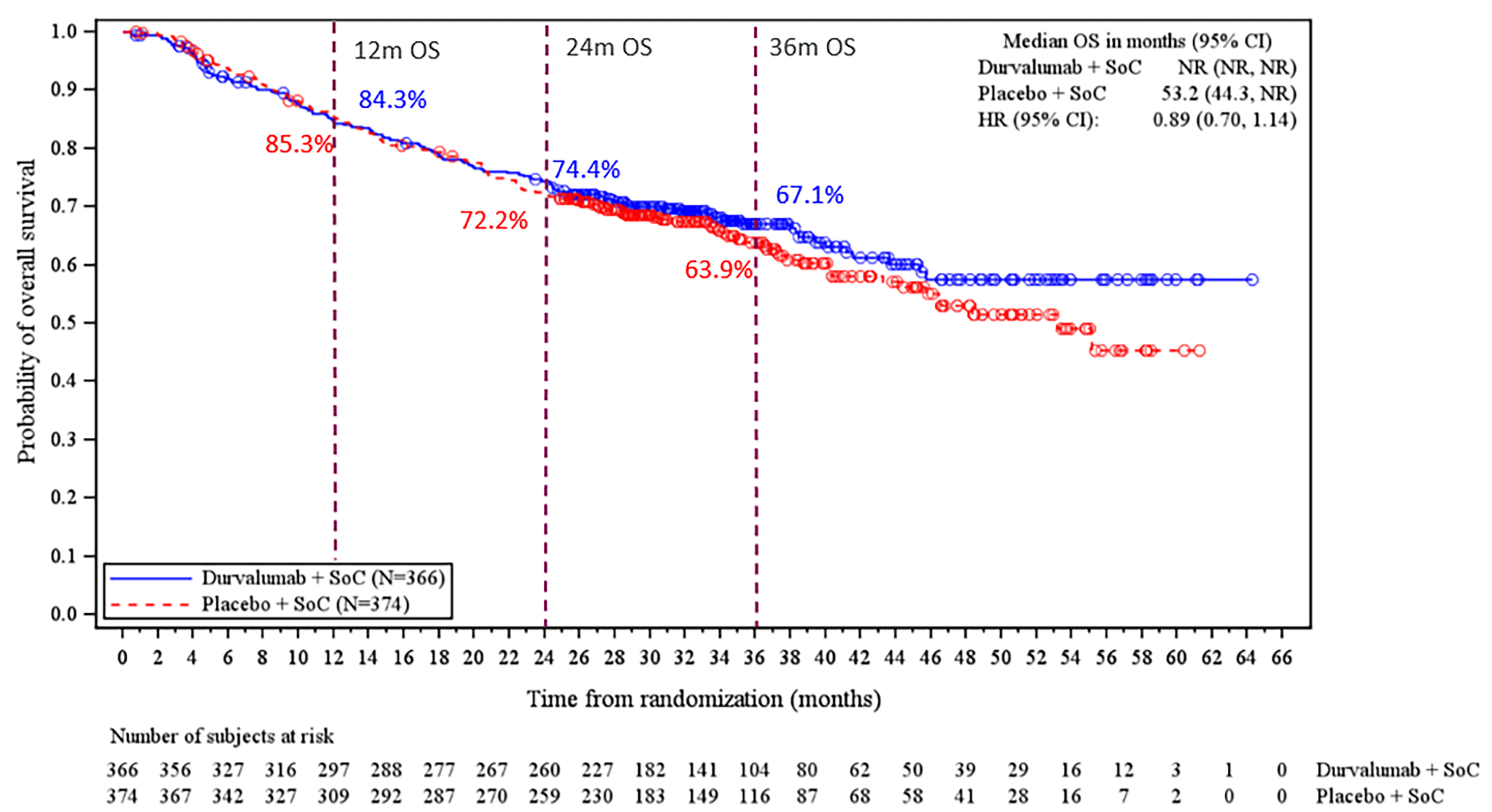This graph shows that the perioperative durvalumab with neoadjuvant chemotherapy and placebo with neoadjuvant chemotherapy OS curves separated at approximately 20 months after randomization. At 12 months, the probability of survival was similar in both treatment arms (84.3% for patients in the perioperative durvalumab with neoadjuvant chemotherapy arm and 85.3% for patients in the placebo with neoadjuvant chemotherapy arm; 95% CIs are not reported in the figure). The probability of survival at 24 months was 74.4% for patients in the perioperative durvalumab with neoadjuvant chemotherapy arm and 72.2% for patients in the placebo with neoadjuvant chemotherapy arm. The probability of survival at 36 months was 67.1% for patients in the perioperative durvalumab with neoadjuvant chemotherapy arm and 63.9% for patients in the placebo with neoadjuvant chemotherapy arm.