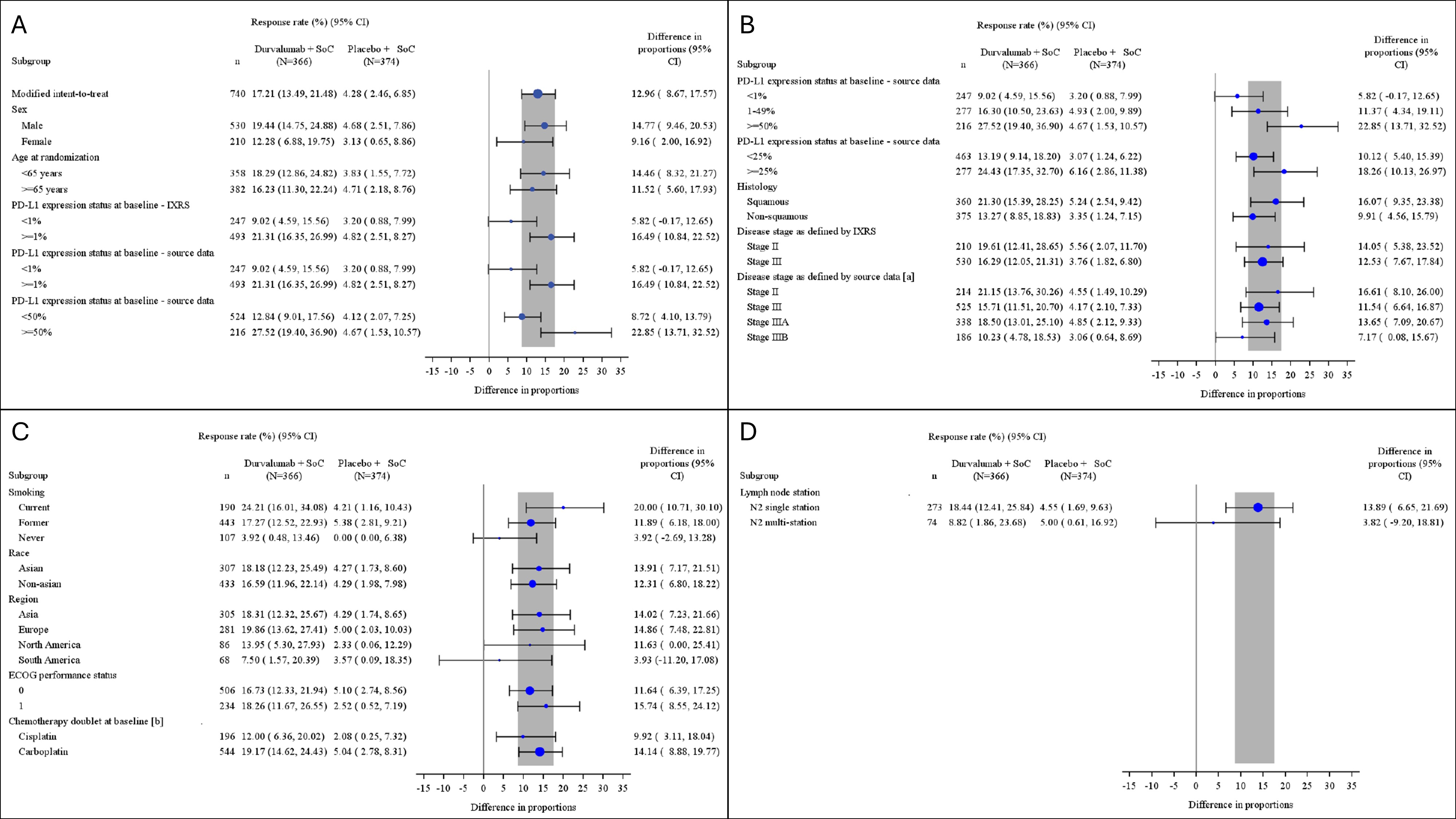 The figure describes the proportion of patients achieving pCR in both the perioperative durvalumab with neoadjuvant chemotherapy arm and the placebo with neoadjuvant chemotherapy arm along with the between-group difference (95% CI) for subgroups of sex (female and male), age at randomization (aged younger than 65 years and 65 years or older), PD-L1 expression status per integrated web response system (less than 1% and 1% and more), PD-L1 expression status per source data (less than 1%, 1% and more, less than 50%, 50% and more, 1 to 49%, less than 25%, and 25% and more), histology (squamous and nonsquamous), disease stage per integrated web response system (II and III) disease stage per source data (stage II, stage III, stage IIIA, stage IIIB), smoking status (current, former, and never), race (patients who were Asian and patients who were not Asian), region (Asia, Europe, North America, South America), ECOG PS (0 and 1), chemotherapy double at baseline (cisplatin and carboplatin), and lymph node station (N2 single station and N2 multistation).