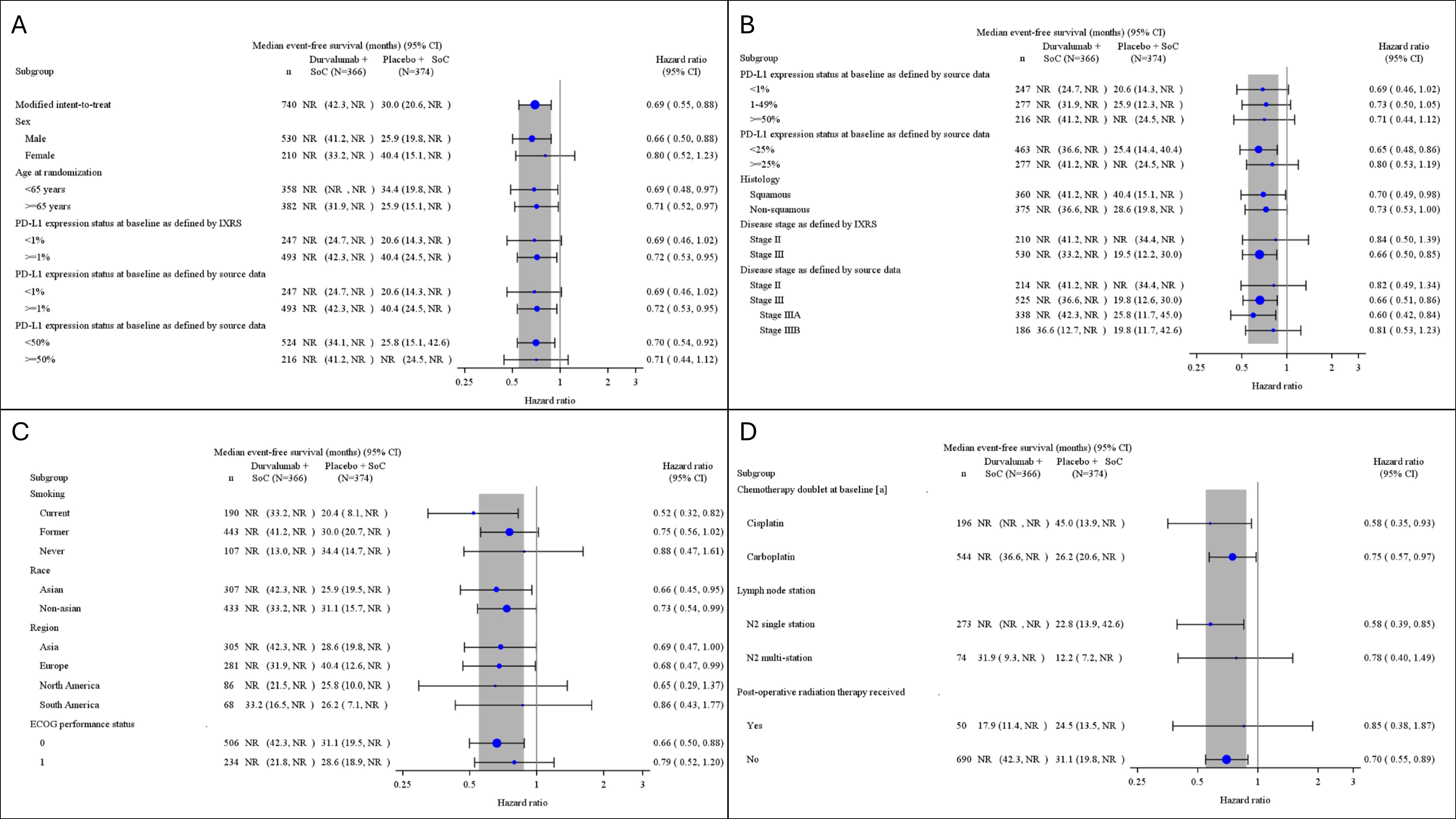 The figure describes the proportion of median EFS (95% CI) in both the perioperative durvalumab with neoadjuvant chemotherapy arm and the placebo with neoadjuvant chemotherapy arm along with the HR (95% CI) for subgroups of sex (female and male), age at randomization (aged younger than 65 years and 65 years or older), PD-L1 expression status per integrated web response system (less than 1% and 1% and more), PD-L1 expression status per source data (less than 1%, 1% and more, less than 50%, 50% and more, 1 to 49%, less than 25%, and 25% and more), histology (squamous and nonsquamous), disease stage per integrated web response system (II, III, IIIA, and IIIB) disease stage per source data (stage II, stage III, stage IIIA, stage IIIB), smoking status (current, former, and never), race (patients who were Asian and patients who were not Asian), region (Asia, Europe, North America, South America), ECOG PS (0 and 1), chemotherapy double at baseline (cisplatin and carboplatin), lymph node station (N2 single station and N2 multistation), and receipt of PORT (yes and no).