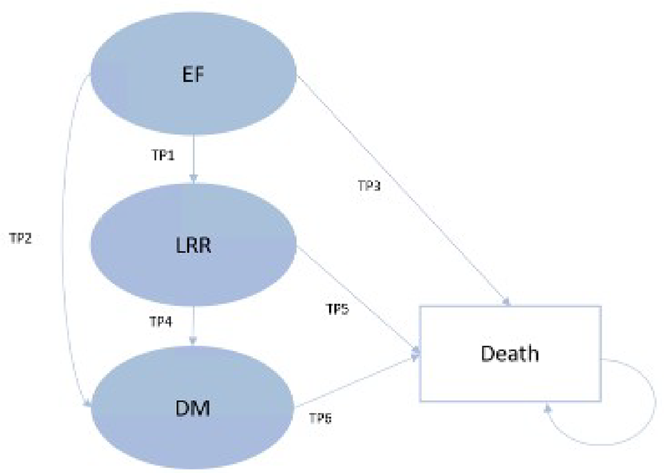 The figure represents how patients transition between health states in the sponsor-submitted model. Each oval represents a health state (event-free, locoregional recurrence, distant metastasis), and arrows indicate how patients can move between states. The rectangle represents an absorbing health state, death. Patients enter the model in the event-free health state. From event-free, they can transition to either locoregional recurrence (transition probability 1), distant metastasis (transition probability 2), or death (transition probability 3). From locoregional recurrence, patients can transition to either distant metastasis (transition probability 4) or death (transition probability 5). Patients in distant metastasis can only transition to death (transition probability 6).