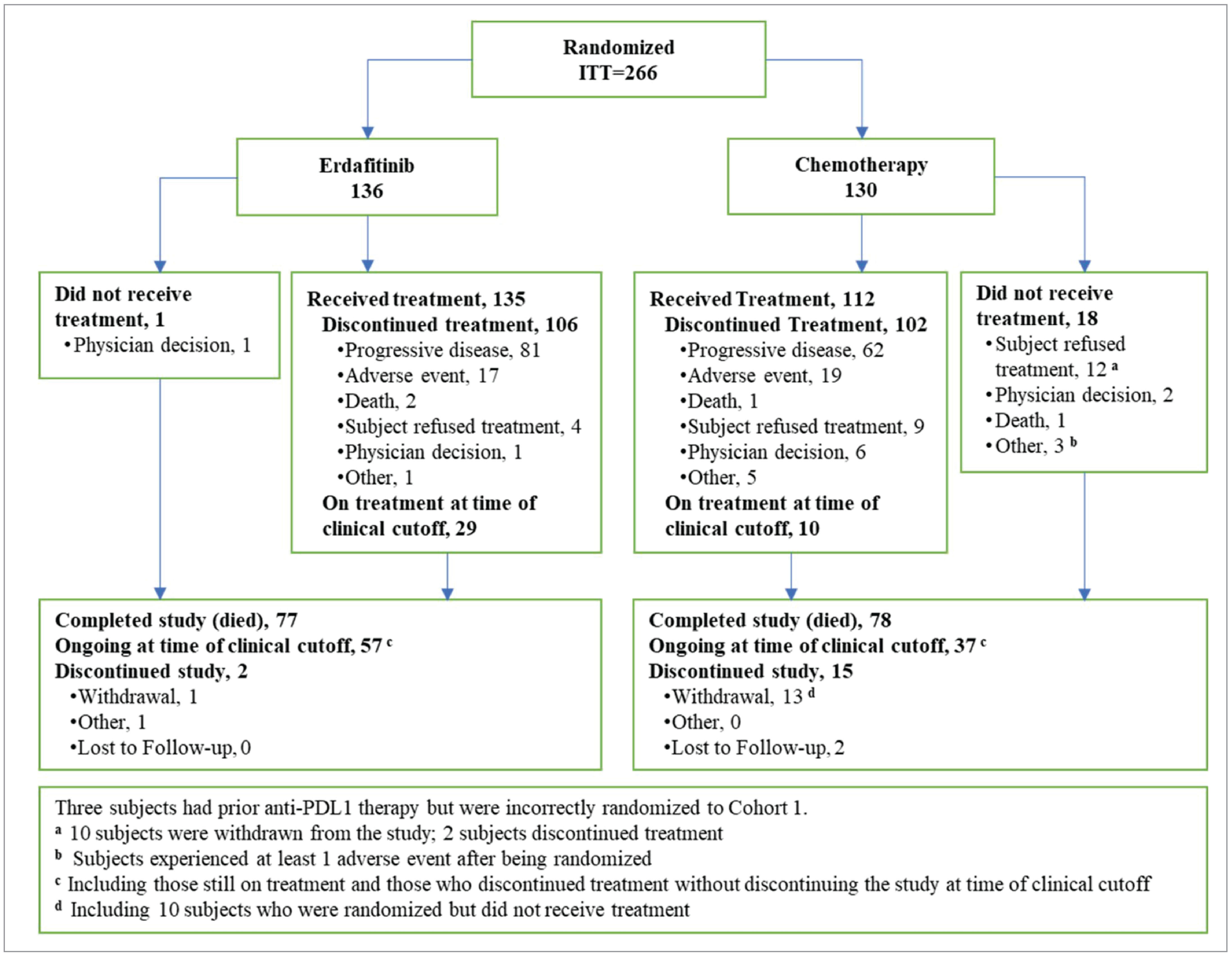 The flow of patients in the THOR study.