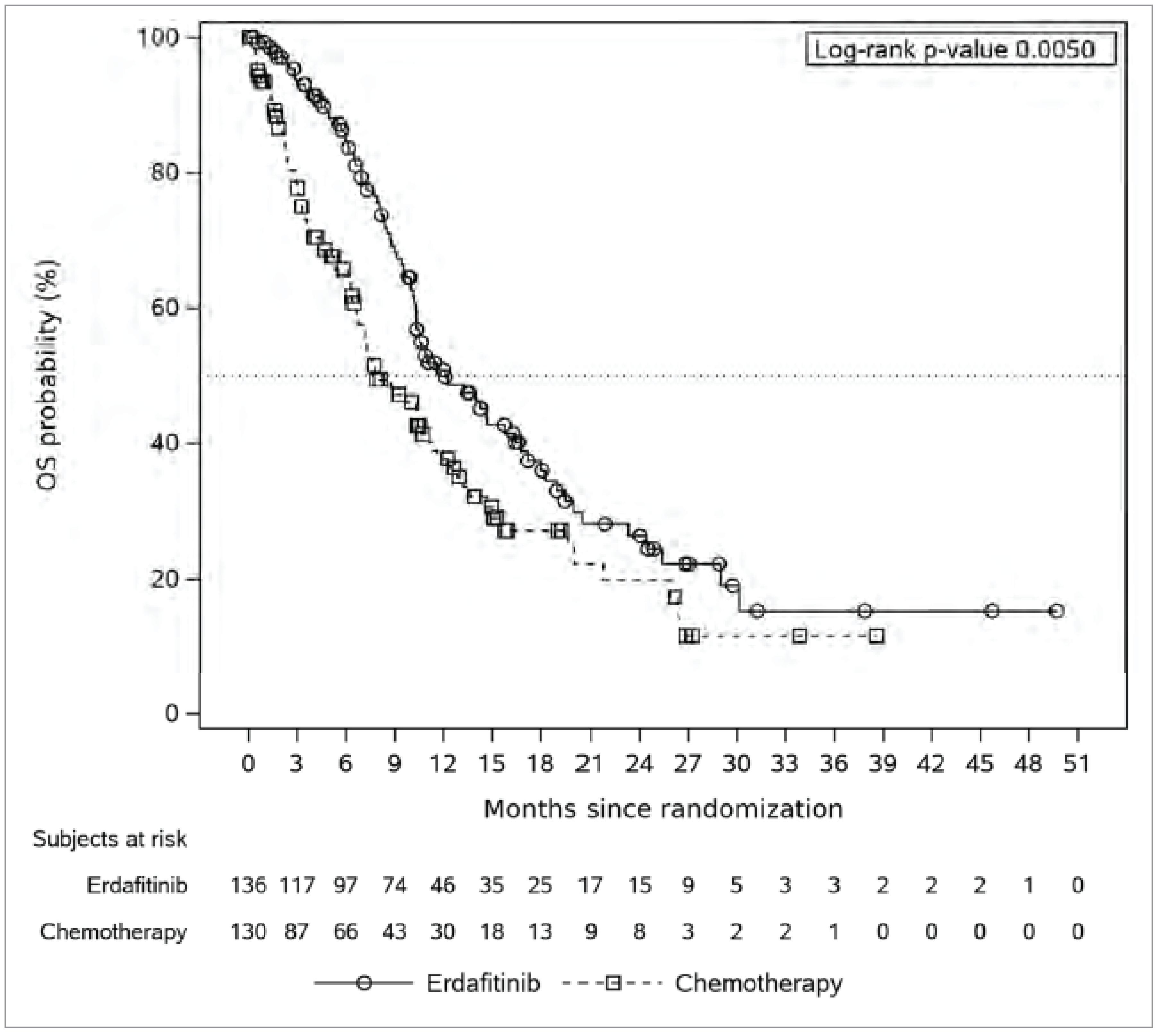 The Kaplan-Meier curves for OS in the THOR study.