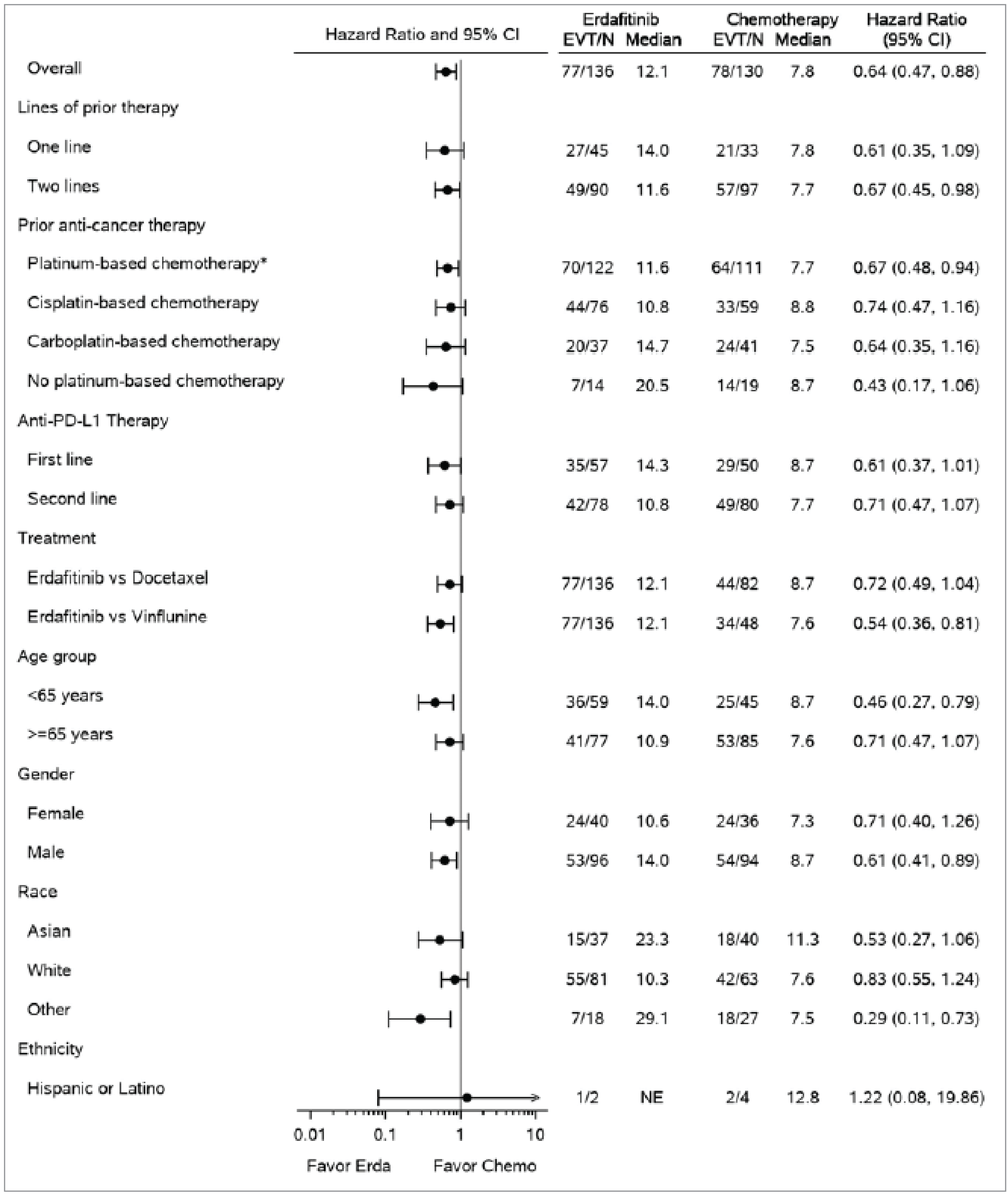 Subgroups as a forest plot in the THOR study.
