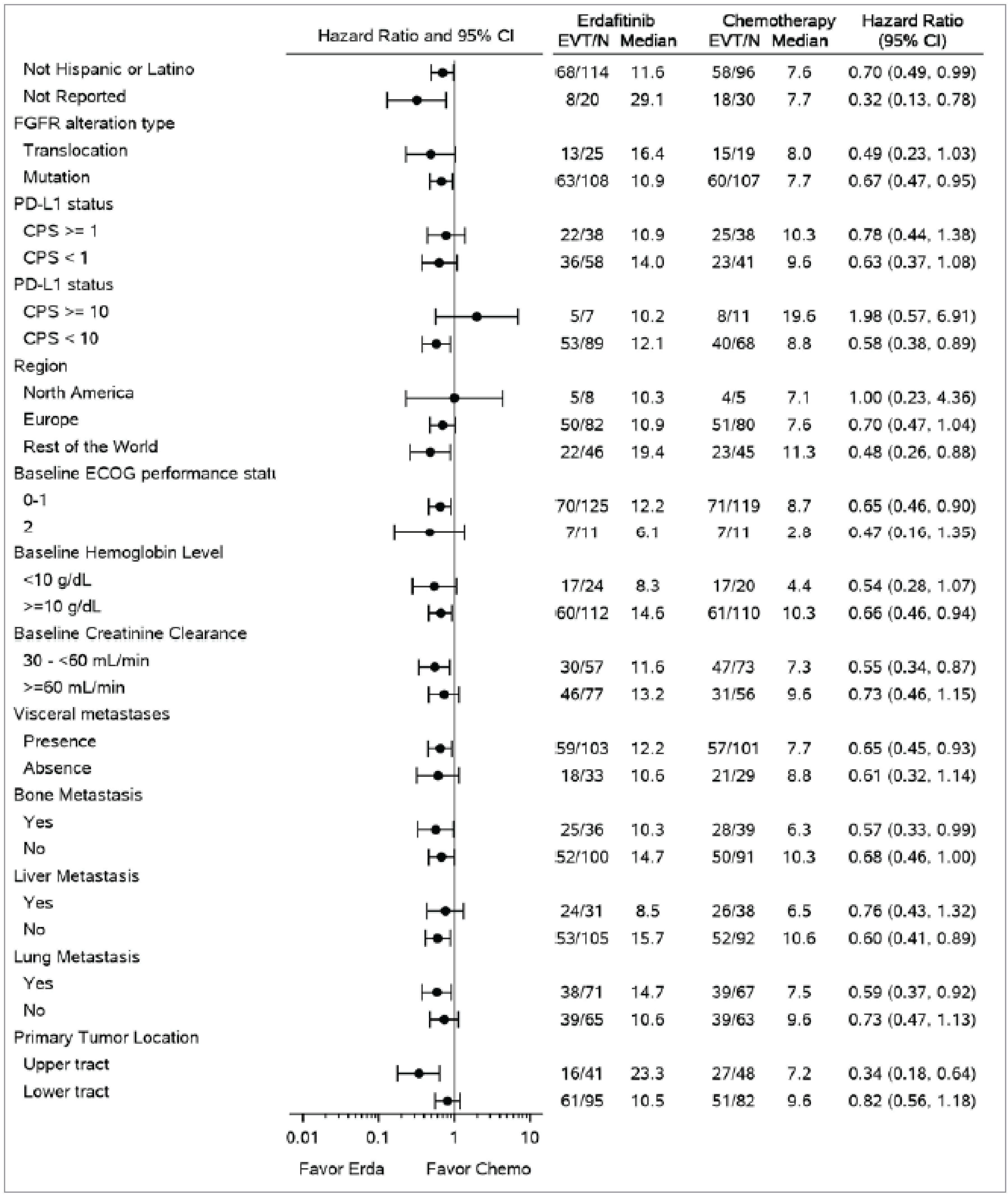 Subgroups as a forest plot in the THOR study.