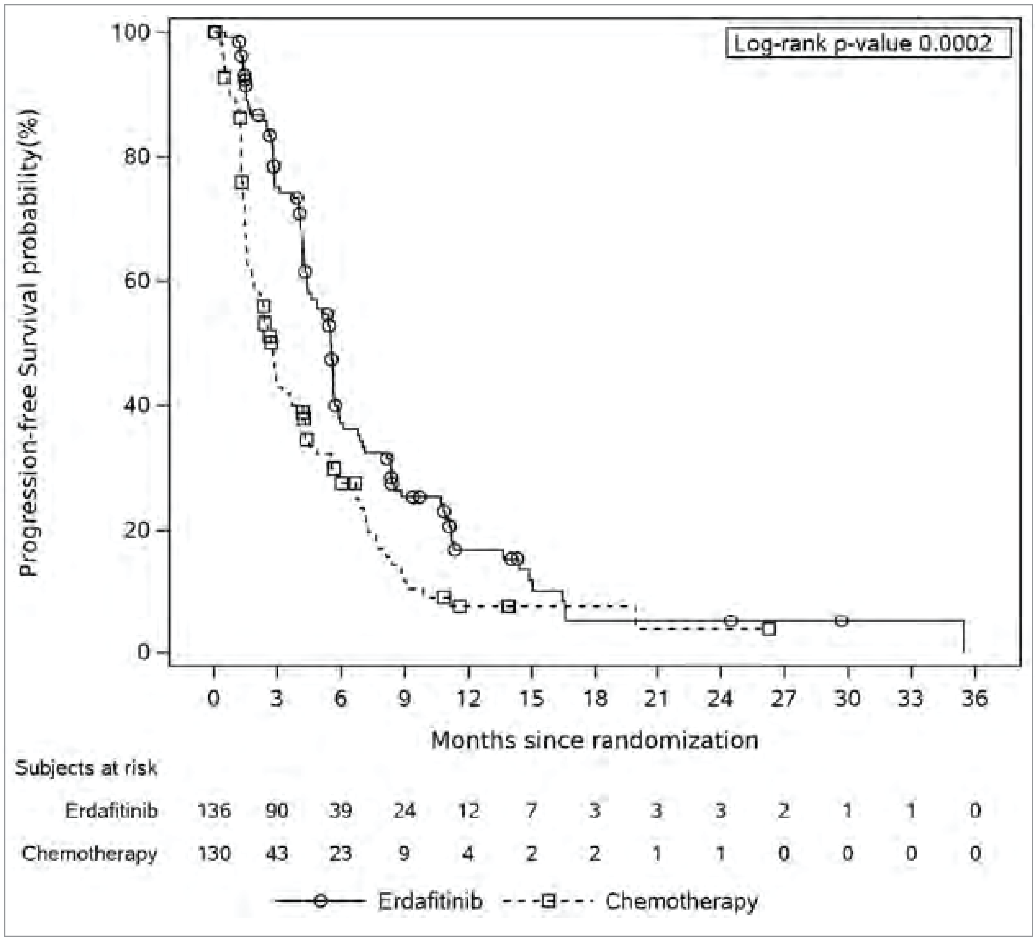 KM curves for PFS in the THOR study.