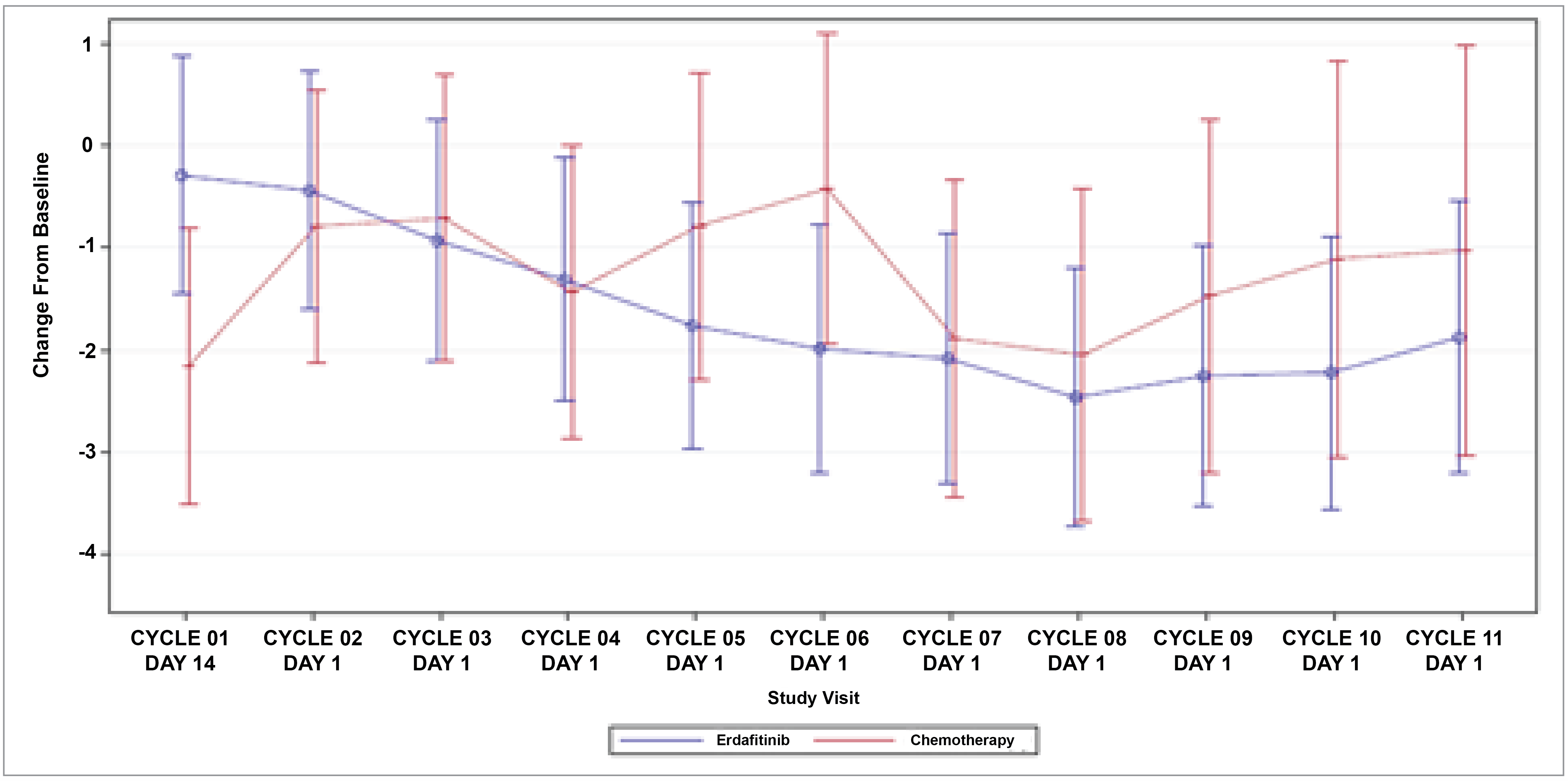 The assessment of time points in relation to HRQoL measures in the THOR study.