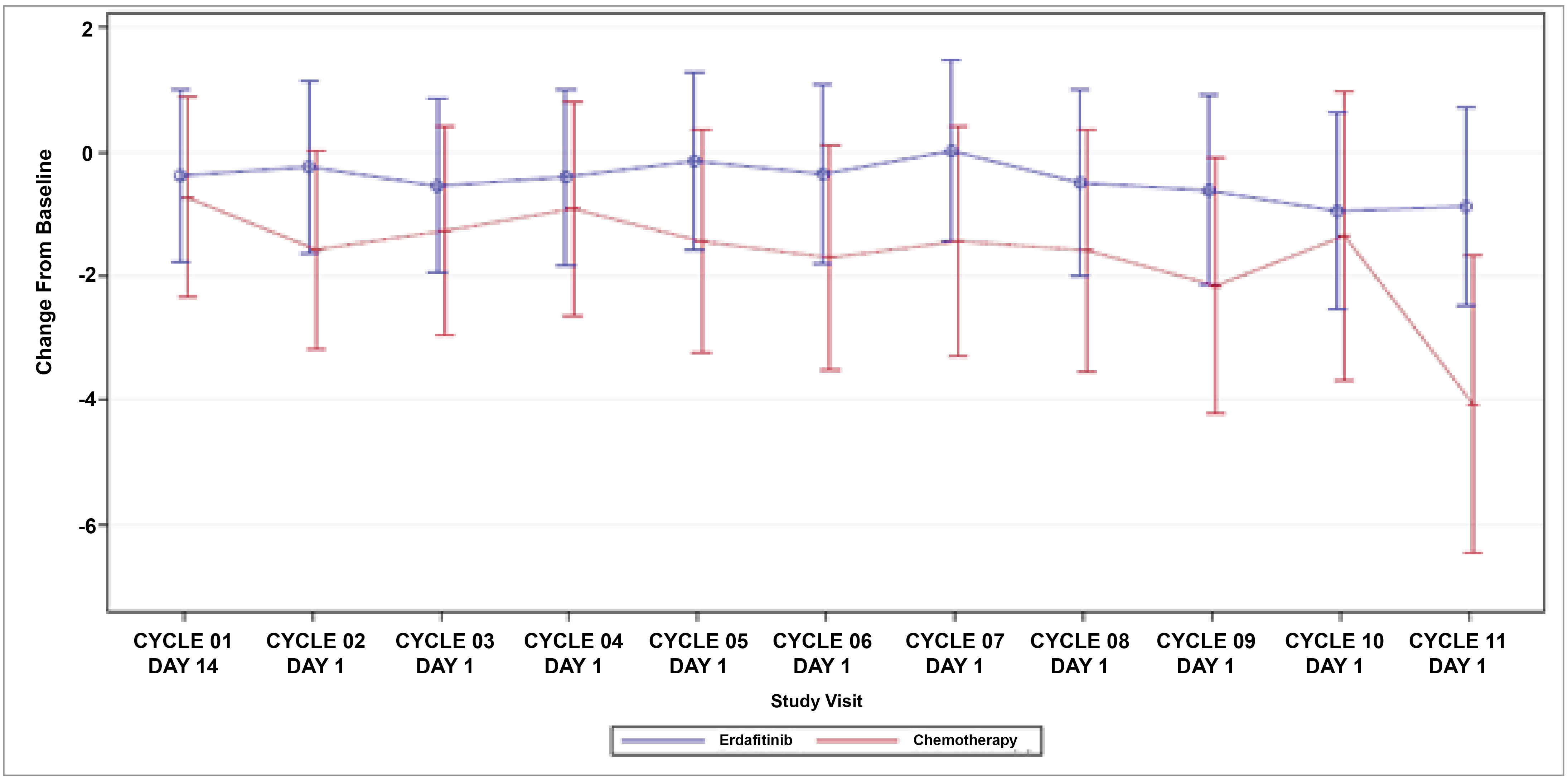 The assessment of time points in relation to HRQoL measures in the THOR study.