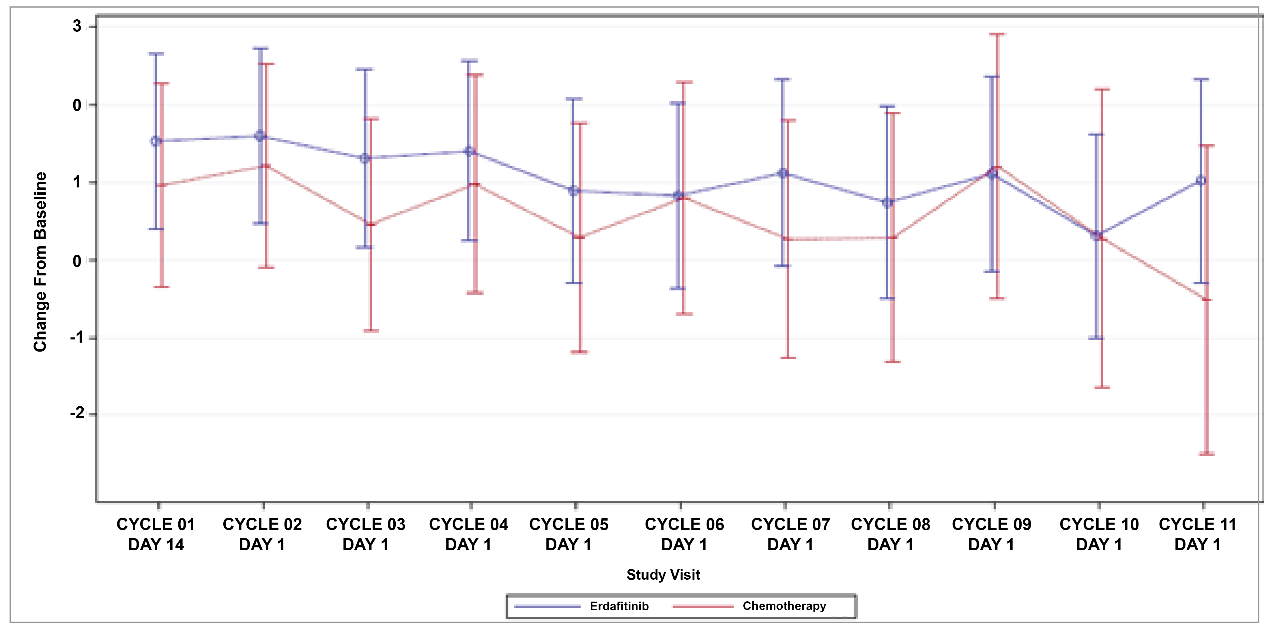 The assessment of time points in relation to HRQoL measures in the THOR study.