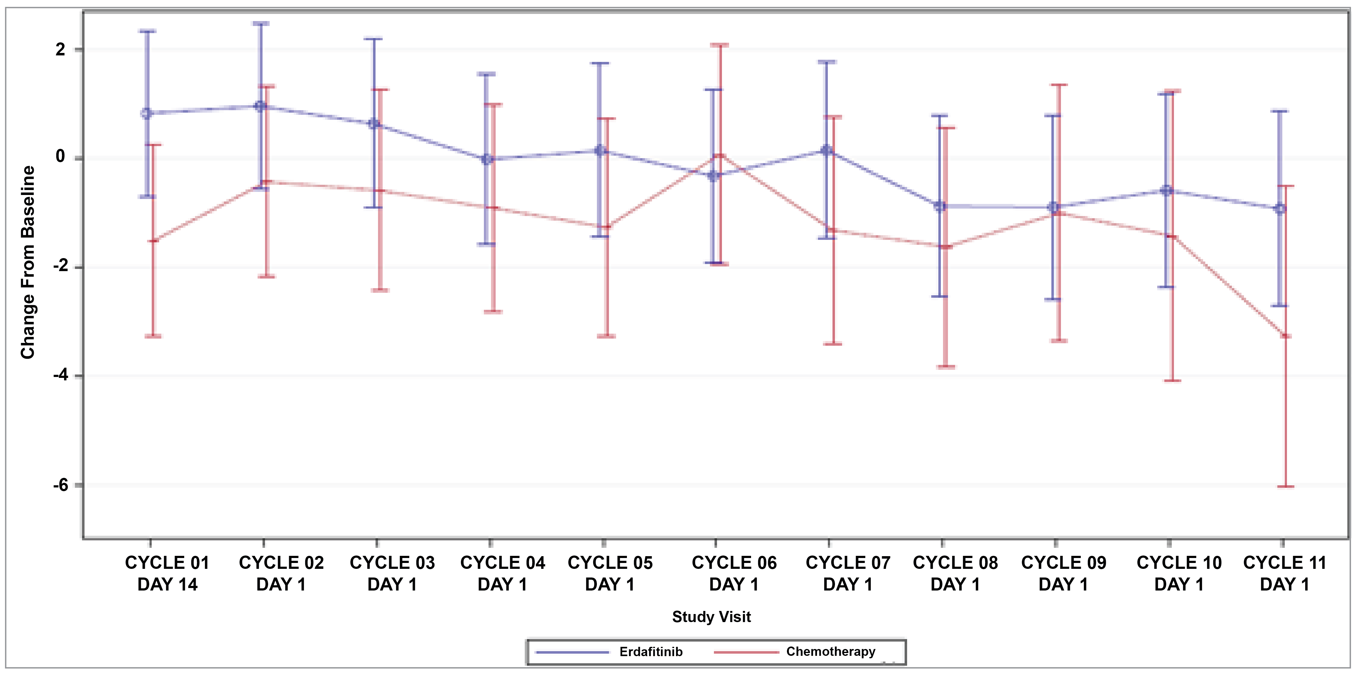 The assessment of time points in relation to HRQoL measures in the THOR study.