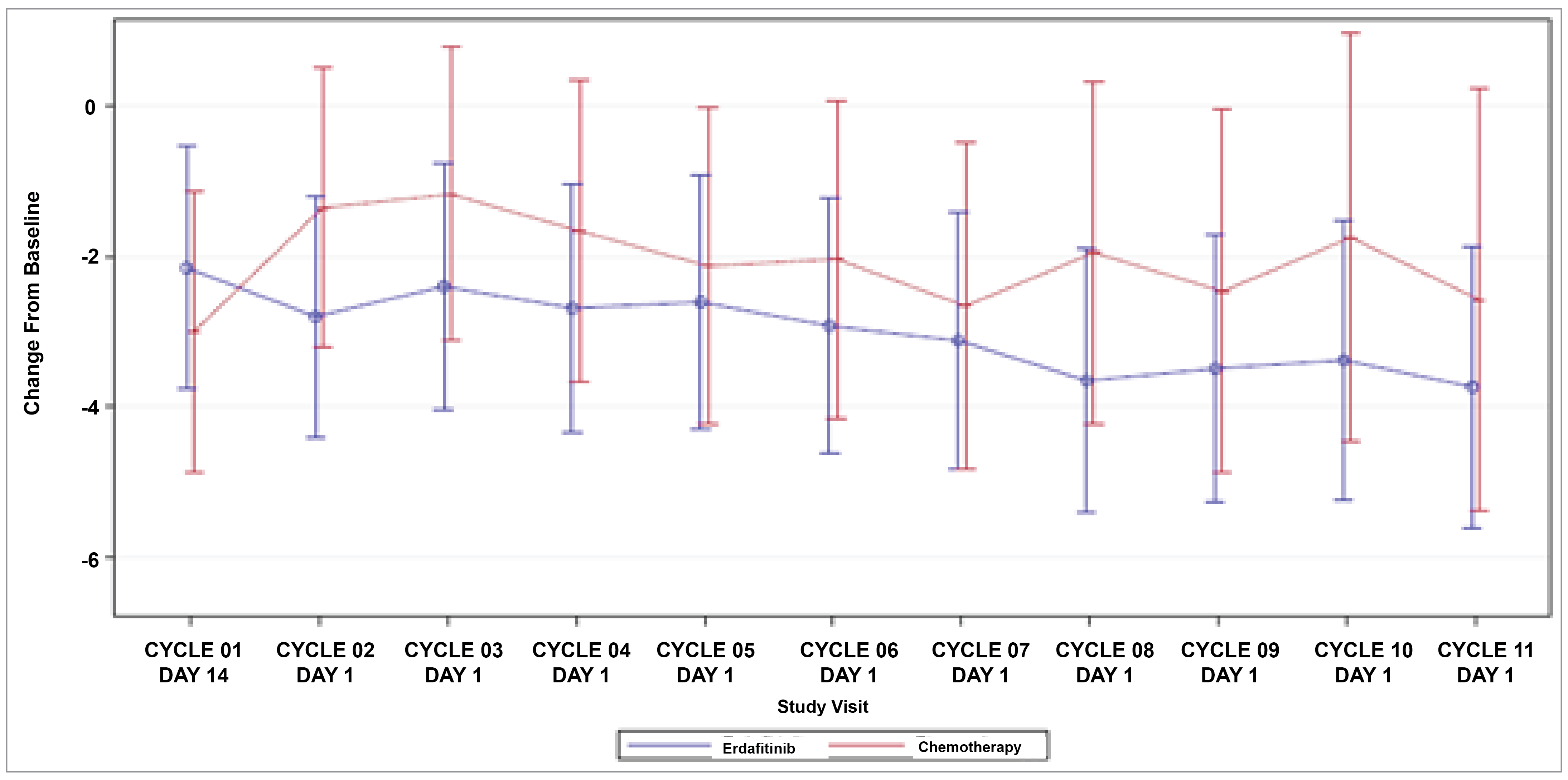 The assessment of time points in relation to HRQoL measures in the THOR study.