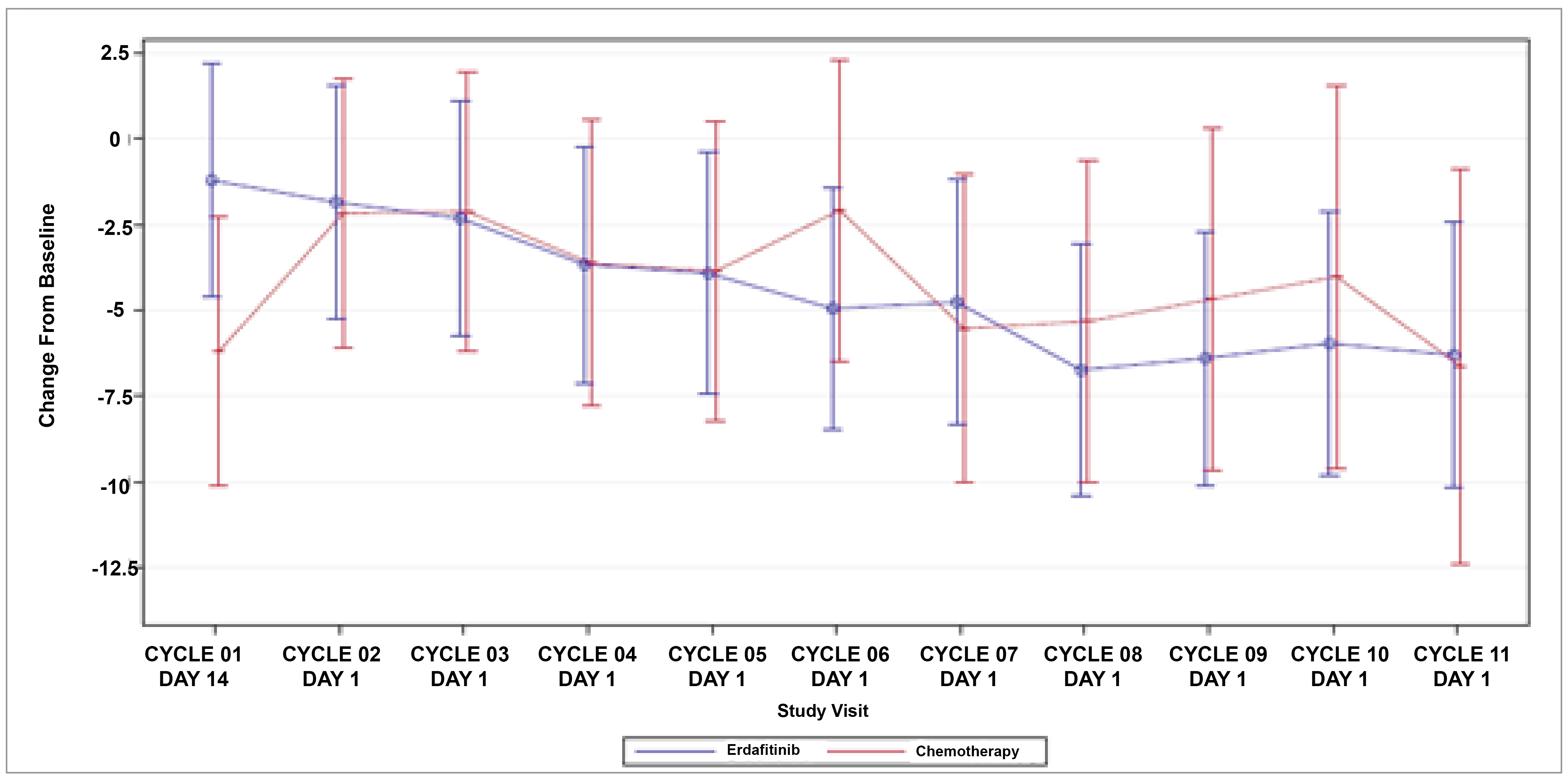 The assessment of time points in relation to HRQoL measures in the THOR study.