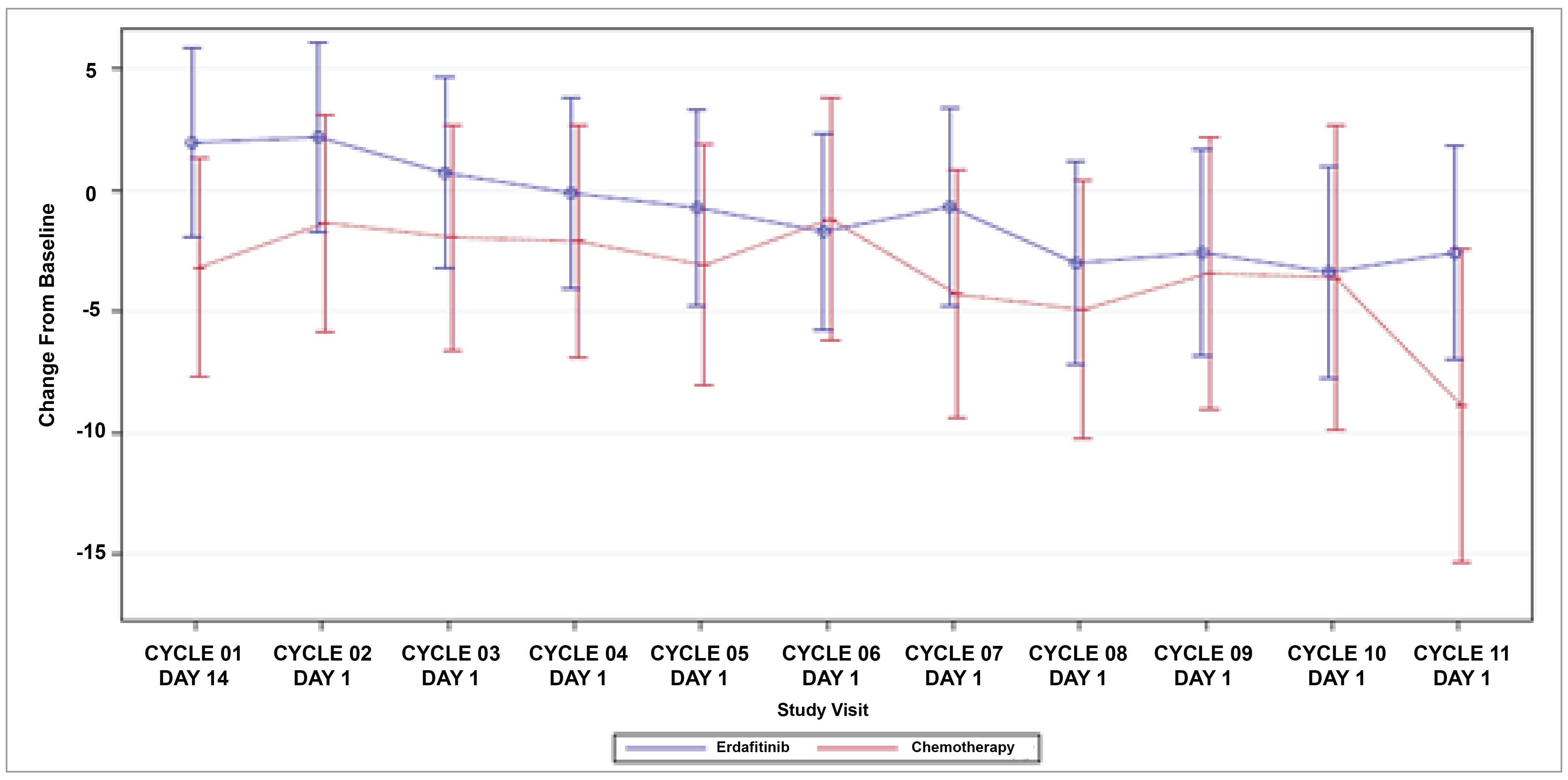 The assessment of time points in relation to HRQoL measures in the THOR study.