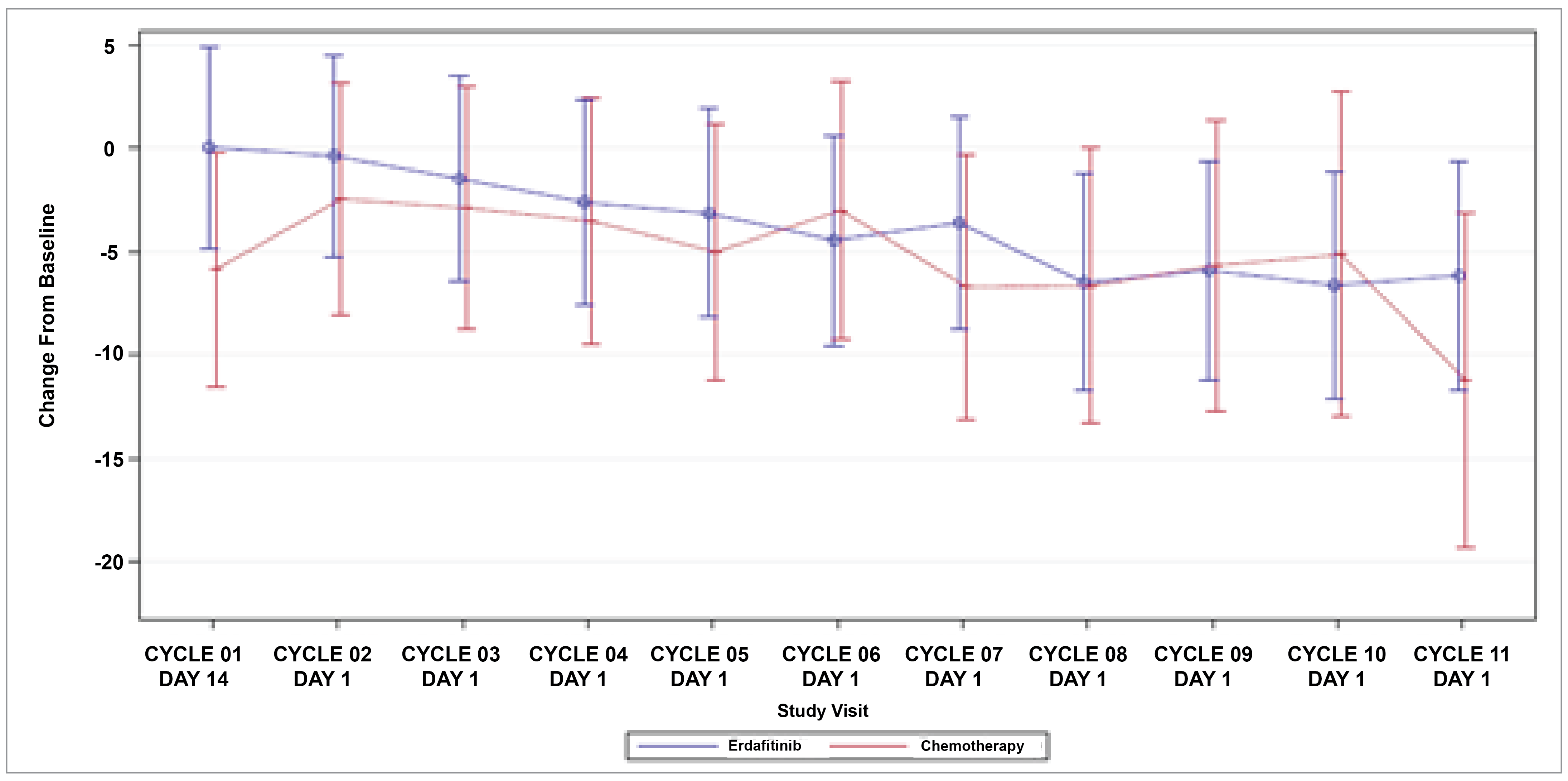 The assessment of time points in relation to HRQoL measures in the THOR study.