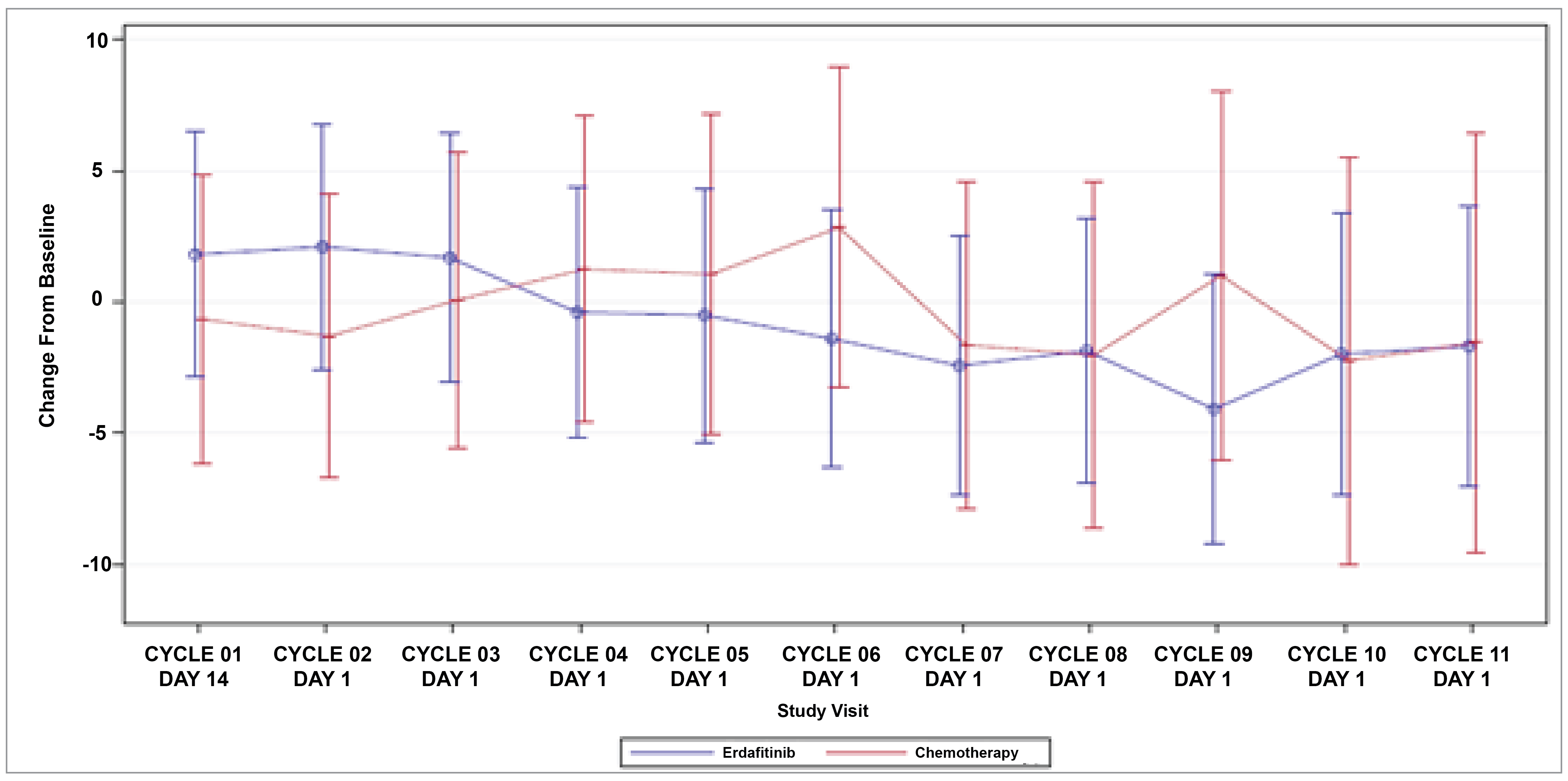 The assessment of time points in relation to HRQoL measures in the THOR study.