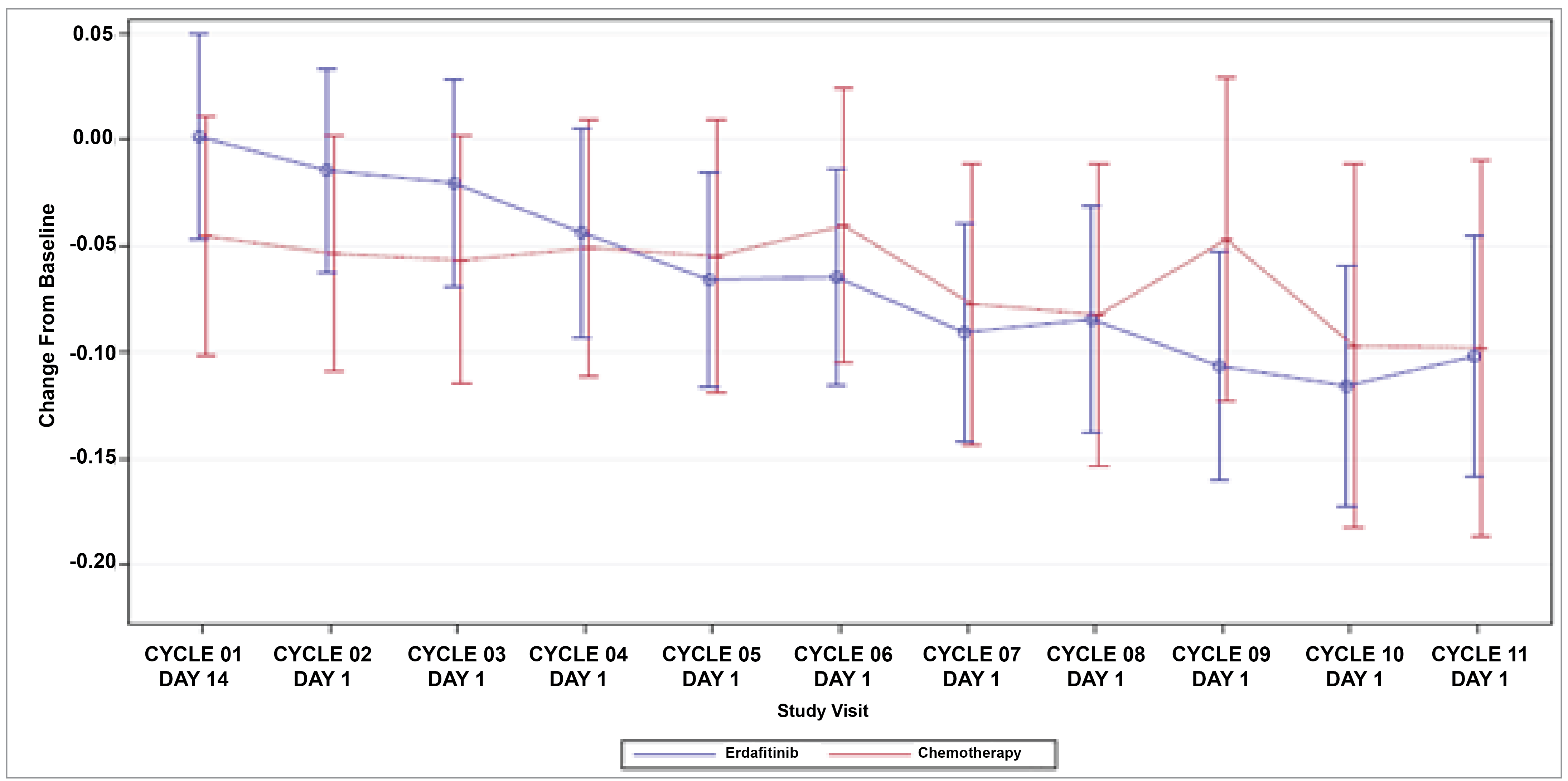 The figure depicts the assessment of time points in relation to HRQoL measures in the THOR study.