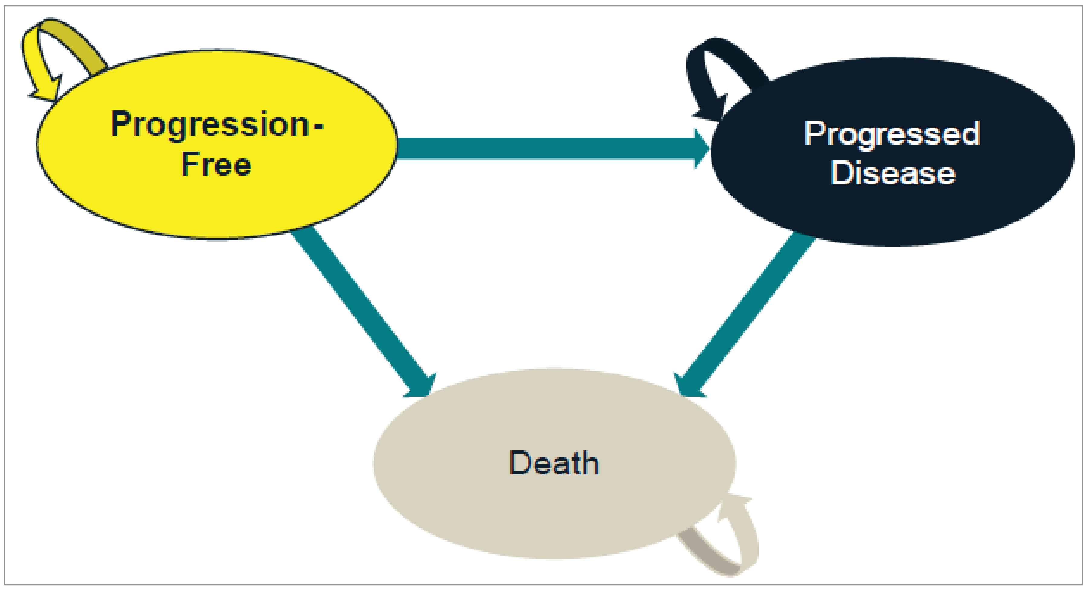 Alt-Text: The model structure has 3 states: progression-free, progressed disease, and death. Patients can remain progression-free or move to 1 of the other 2 health states. Patients with progressed disease can remain in that health state or die; they cannot go back to the progression-free health state.