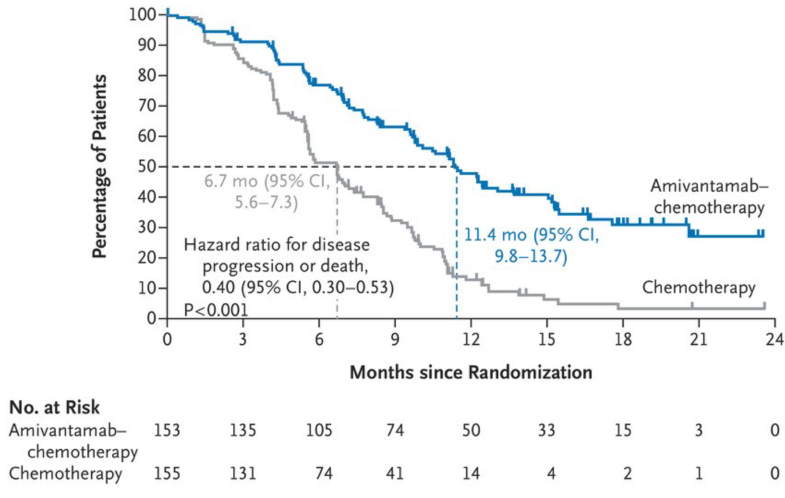 This figure is a Kaplan-Meier curve comparing PFS in the amivantamab plus carboplatin-pemetrexed group compared to the carboplatin-pemetrexed group. The 2 curves begin to separate at month 3, and the separation between curves continues to grow until plateauing at about 15 months.
