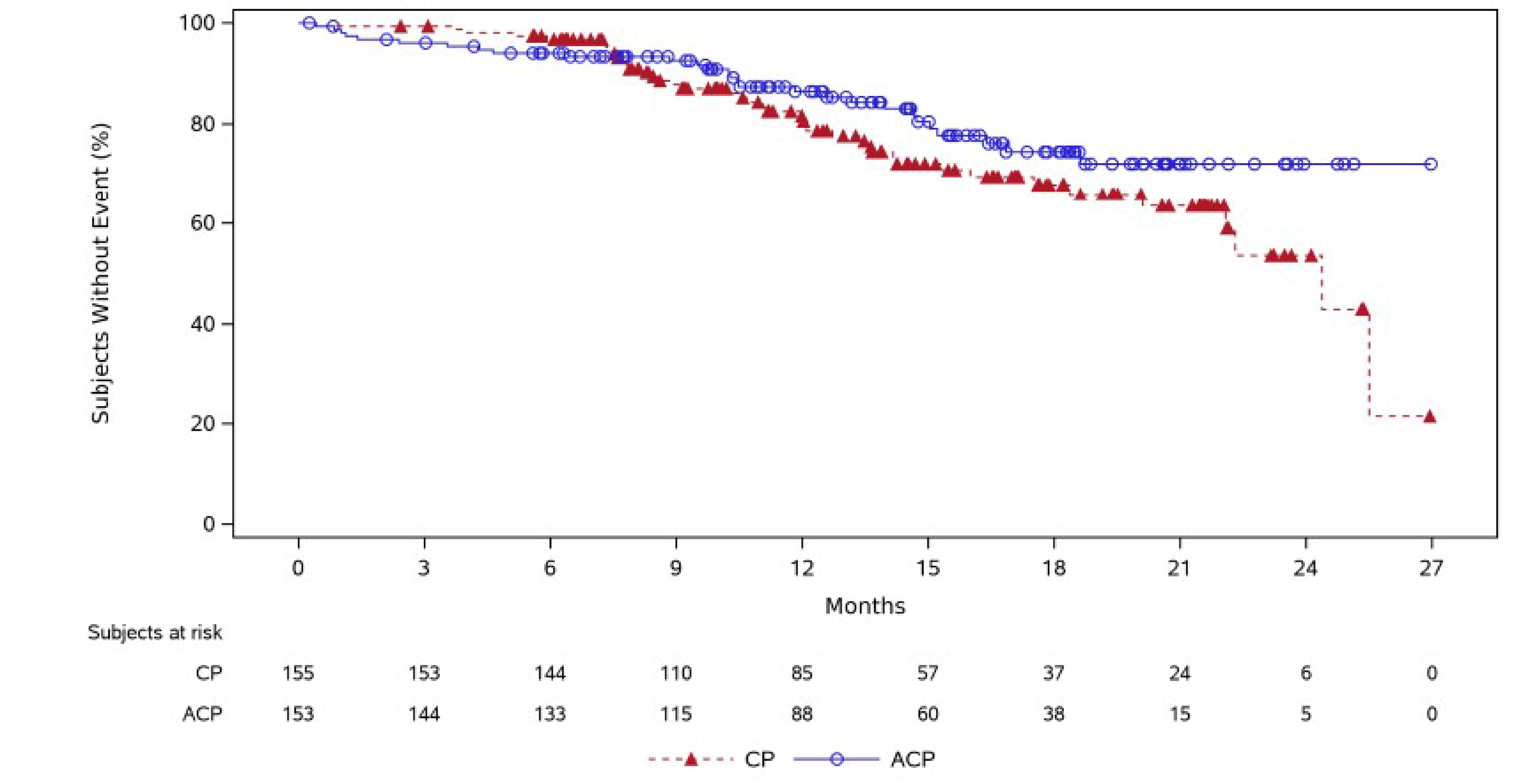 This figure shows Kaplan-Meier curves for OS in the amivantamab plus carboplatin-pemetrexed and carboplatin-pemetrexed groups. The Kaplan-Meier curves describe a favourable trend in OS starting from approximately 9 months in patients treated with amivantamab plus carboplatin-pemetrexed. The curves are seen to come together approximately between 10 and 11 months before showing evidence of separation again until 27 months when no patient is left as risk. By 24 months there are only 11 patients (5 in the amivantamab plus carboplatin-pemetrexed group and 6 in the carboplatin-pemetrexed group) who contributed to the analysis.