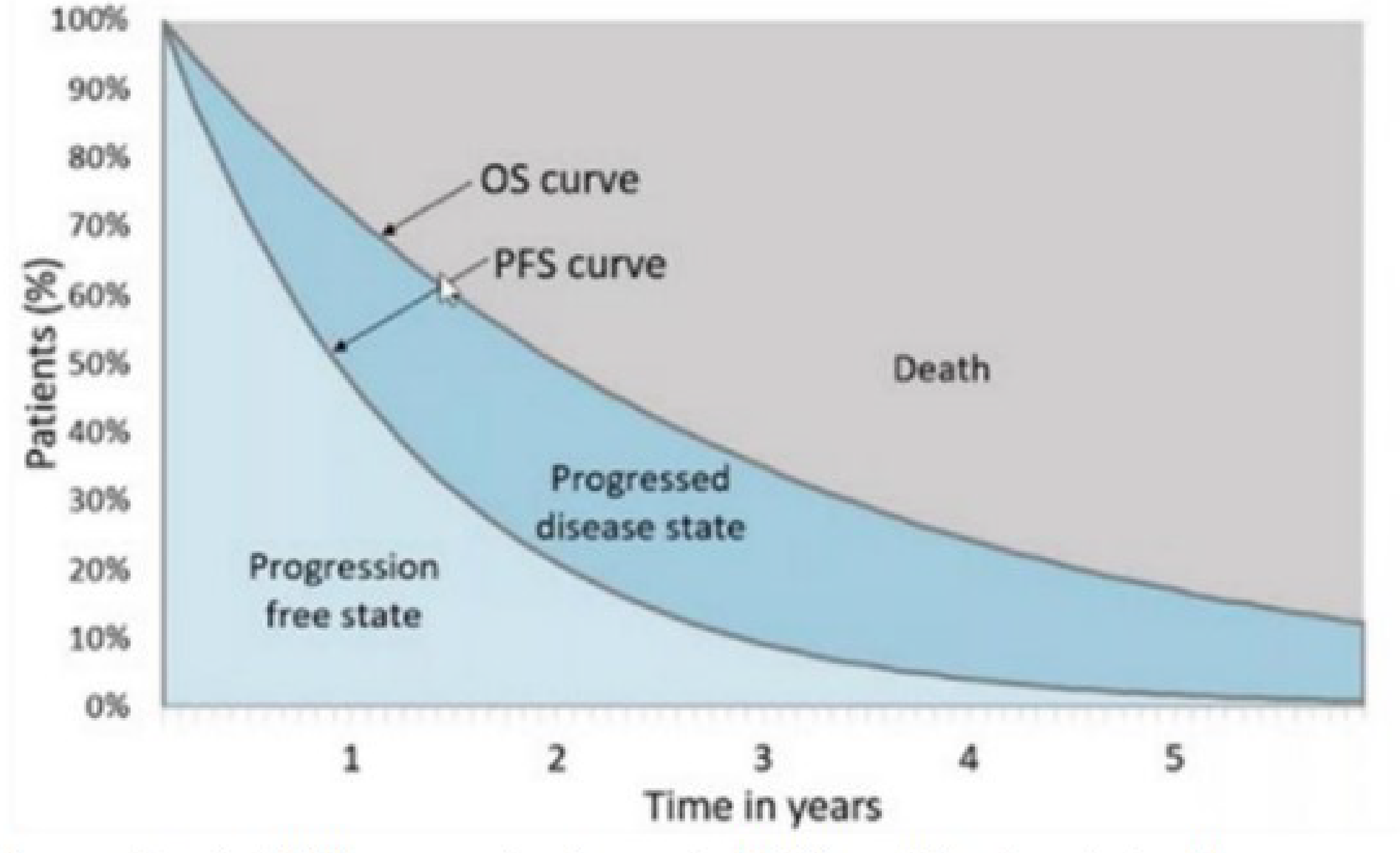 The figure outlines a partition survival model structure. The proportion of patients in each state is expressed on the y-axis and time in years is expressed on the x-axis. Two curves intersect the graph: the top curve is overall survival and the curve below OS is progression free survival. By intersecting the graph these curves partition the area of the graph into 3 states. Death, progressed disease, and progression free.