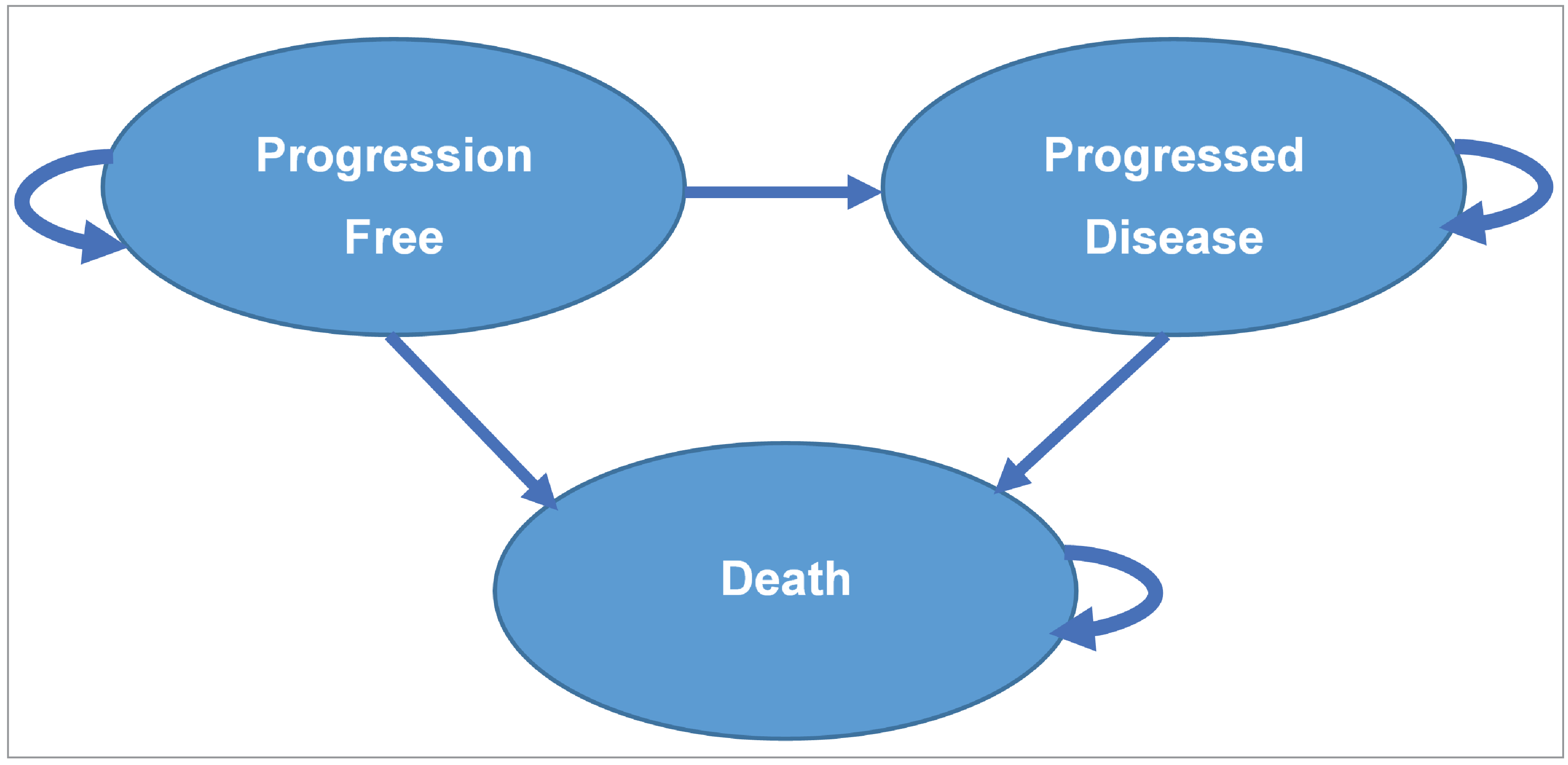 The figure diagrammatically outlines movement through the 3 health states (progression-free, progressed disease, and death) in the sponsor-submitted model.