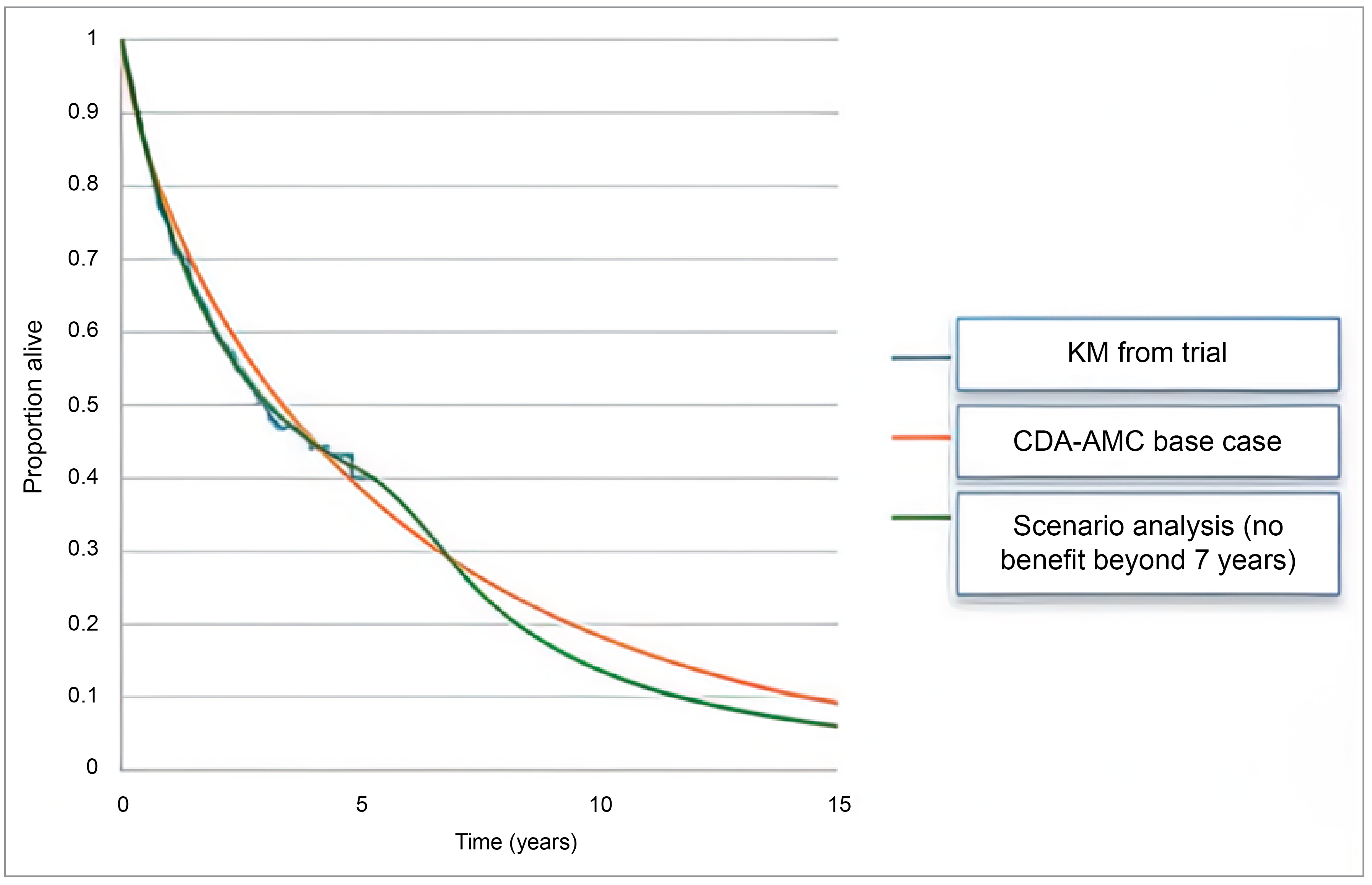 The line graph outlines the proportion of patients alive at a given time point. On the y-axis is proportion alive between 0 and 1. On the x-axis is time measured in years. Three curves are on the graph. The Kaplan-Meier curve represents data from the KEYNOTE-164 trial. The smooth curve represents OS projections in the CDA-AMC base case. The kinked curve represents treatment waning.