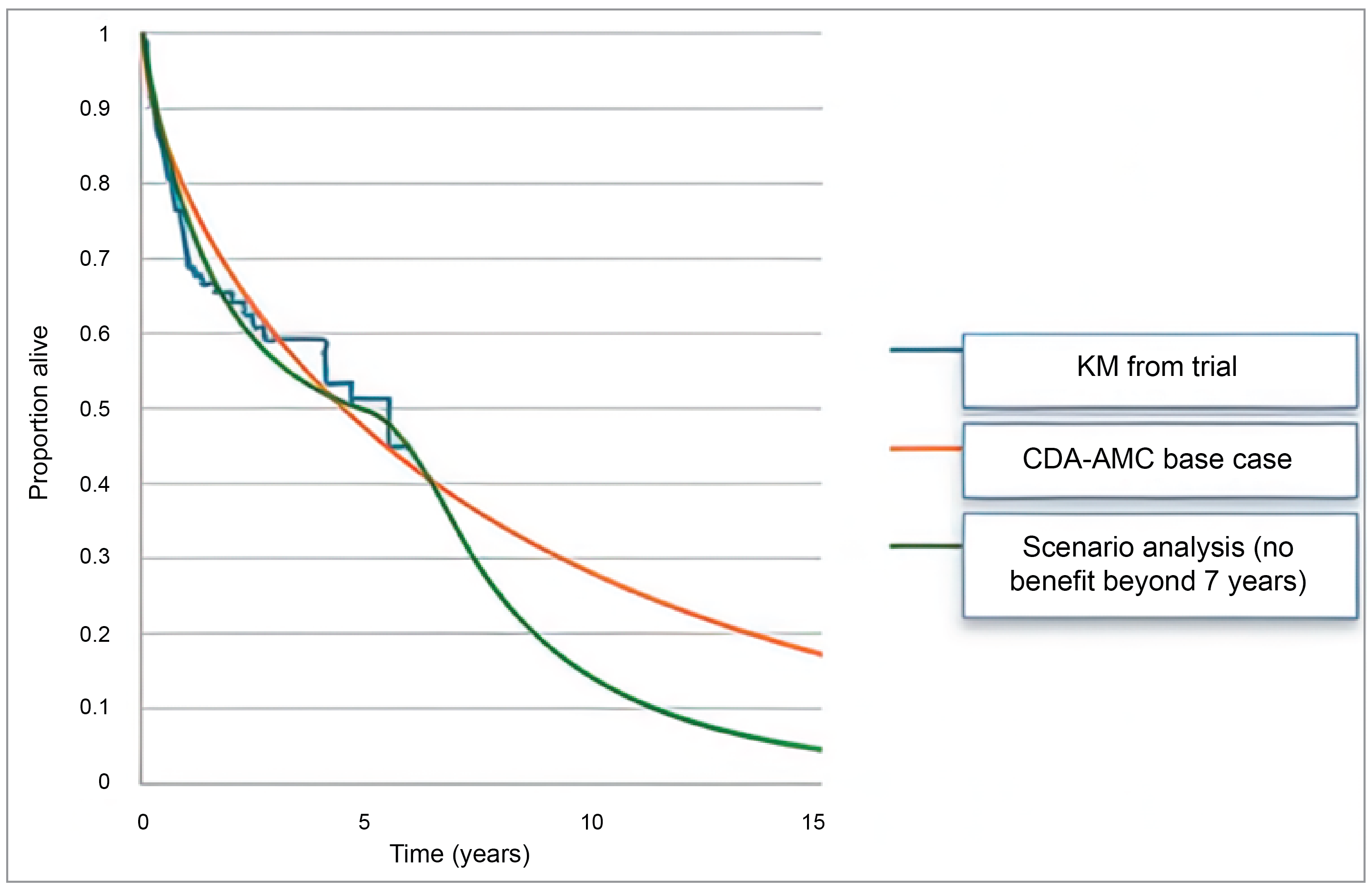 The figure outlines the proportion of patients alive at a given time point. On the y-axis is proportion alive between 0 and 1. On the X-axis is time measured in years. Three curves are on the graph. The Kaplan-Meier curve represents data from the KEYNOTE-164 trial. The smooth curve represents OS projections in the CDA-AMC base case. The kinked curve represents treatment waning.