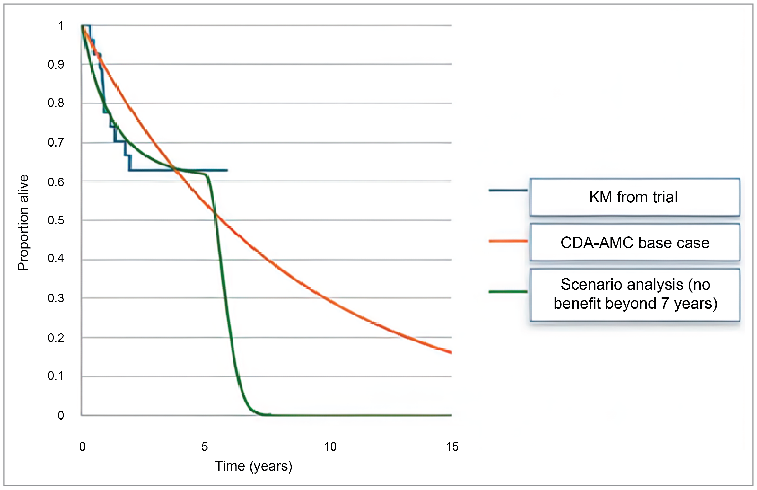 The figure outlines the proportion of patients alive at a given time point. On the Y-axis is the proportion alive between 0 and 1. On the x-axis is time measured in years. Three curves are on the graph. The Kaplan-Meier curve represents data from the KEYNOTE-164 trial. The smooth curve represents OS projections in the CDA-AMC base case. The kinked curve represents treatment waning. Note that due to small patient numbers that inform the tail of the curve no proposed survival curves presented by the sponsor could accurately capture this data.