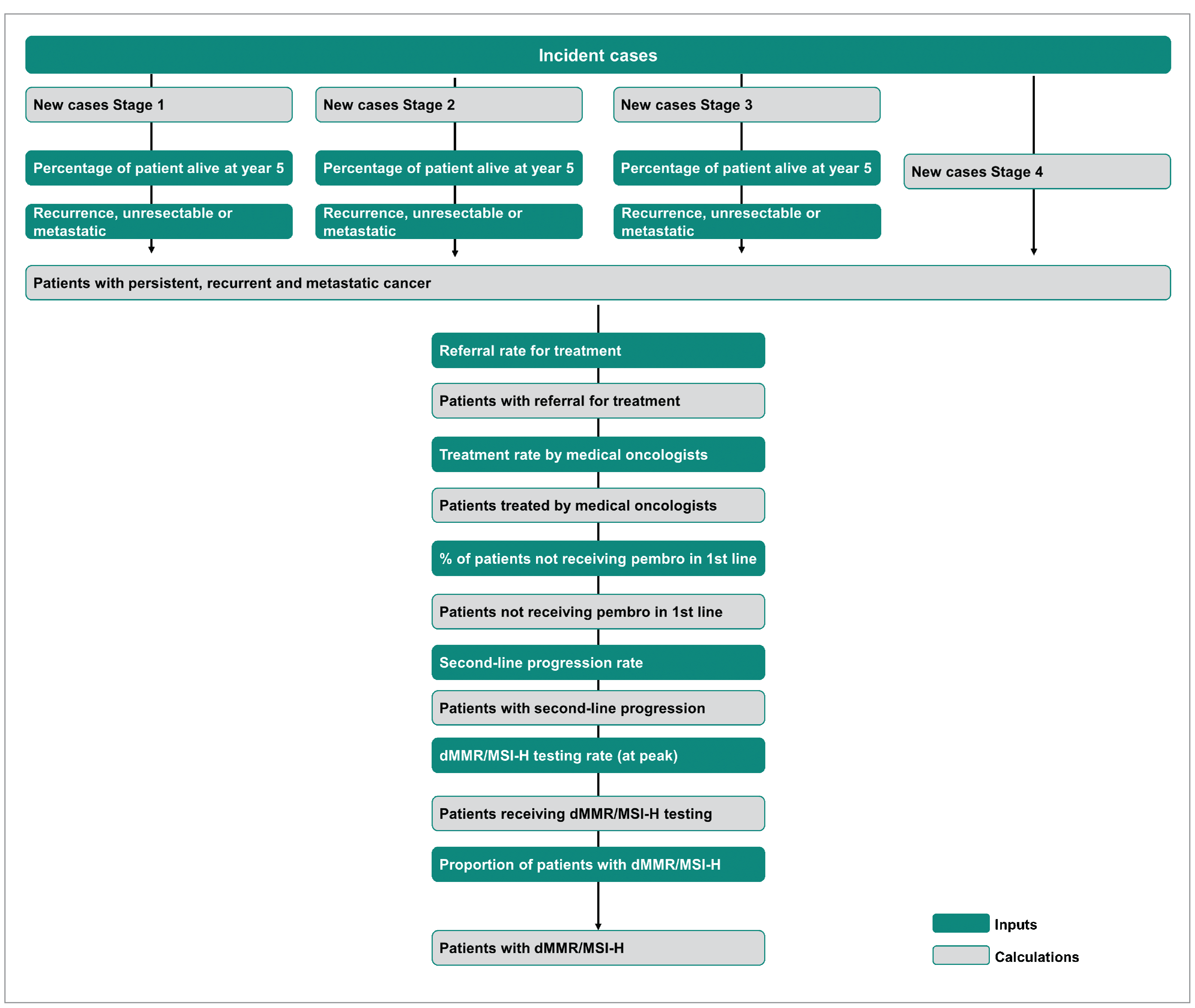A flow-chart outlining how patients were identified for the budget impact analysis