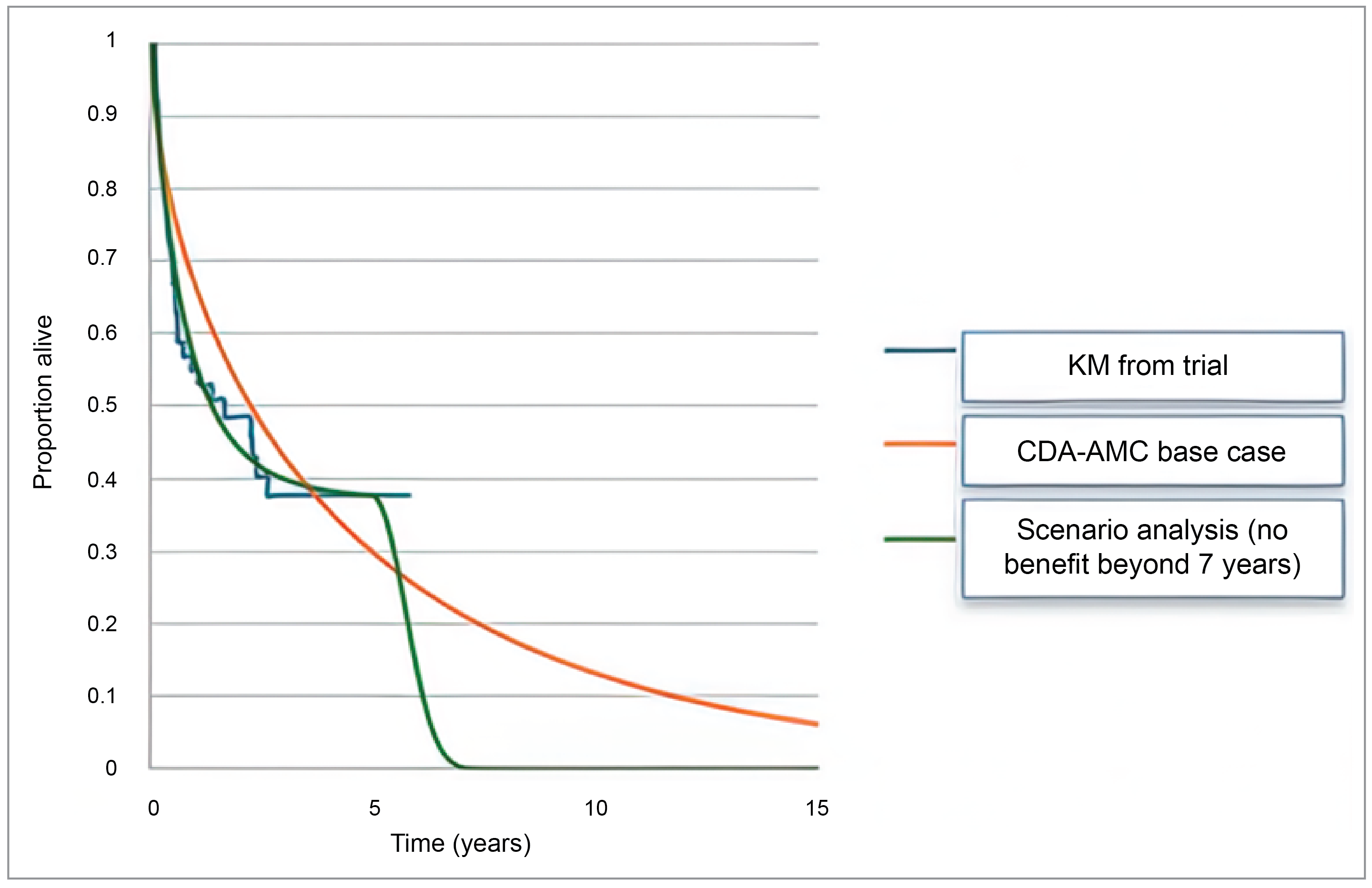 The figure outlines the proportion of patients alive at a given time point. On the y-axis is proportion alive between 0 and 1. On the x-axis is time measured in years. Three curves are on the graph. The Kaplan-Meier curve represents data from the KEYNOTE-164 trial. The smooth curve represents OS projections in the CDA-AMC base case. The kinked curve represents treatment waning. Note that due to small patient numbers that inform the tail of the curve no proposed survival curves presented by the sponsor could accurately capture this data.