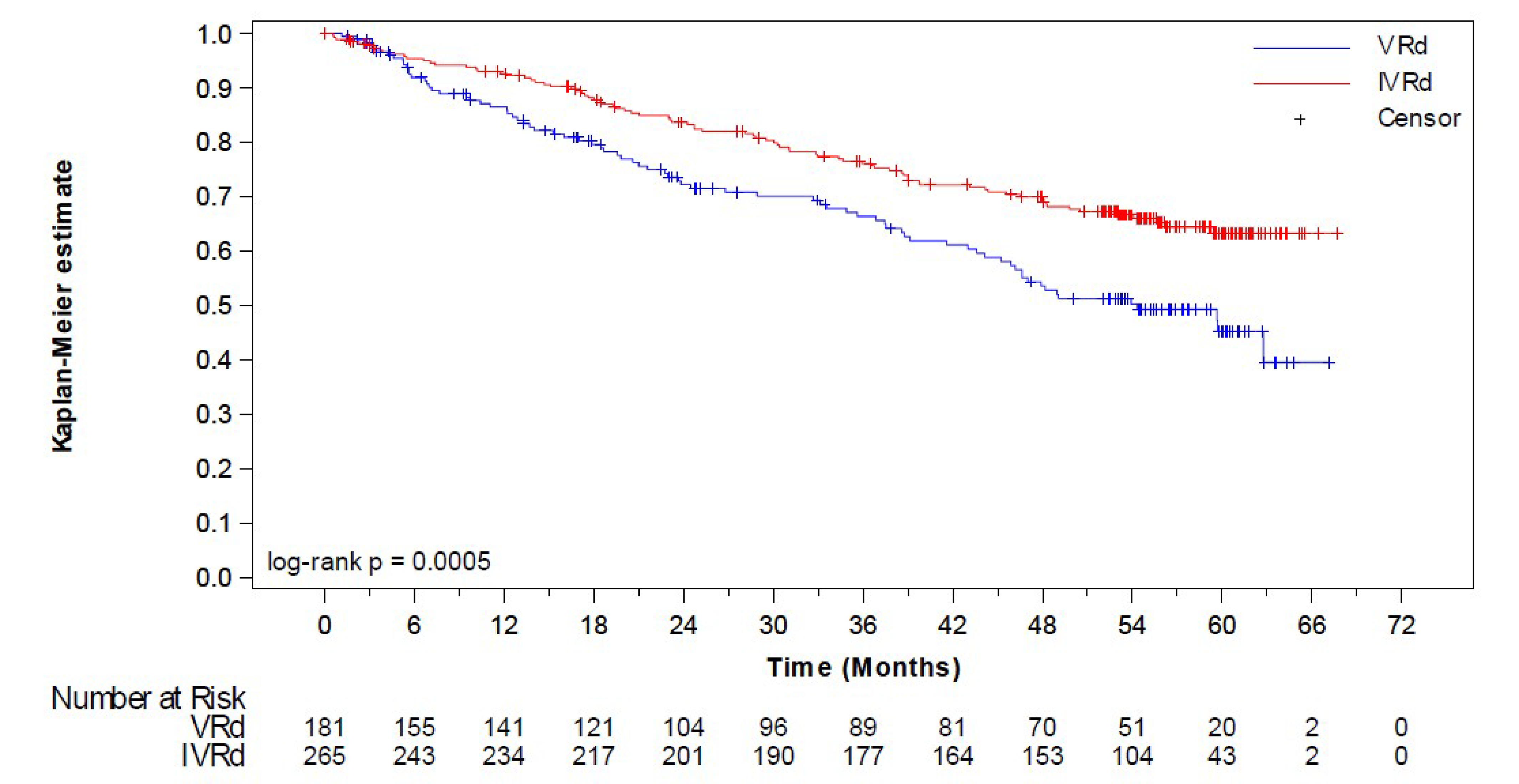 The KM curves overlapped up to approximately 6 months, after which they separated and remained separated in favour of IsaVRd for the remaining follow-up. Few patients remained at risk beyond 60 months of follow-up.