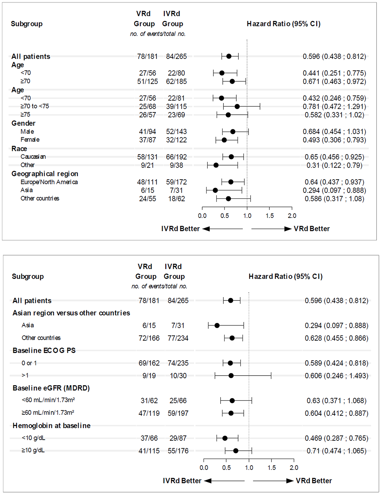 A forest plot of most subgroup analyses, including those of poor prognosis subgroups, showed a treatment effect that favoured IsaVRd over VRd, consistent with the primary PFS analysis.