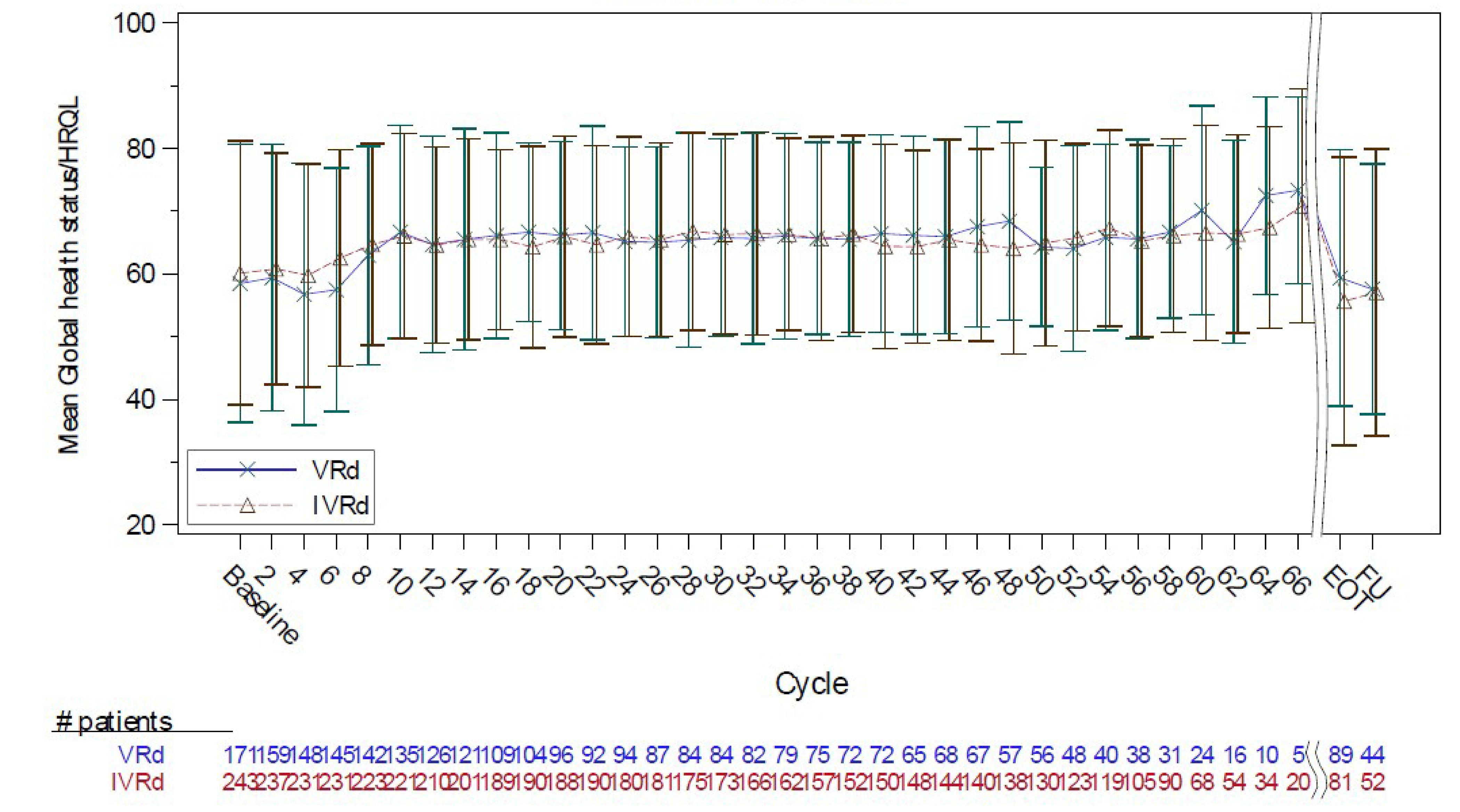 Line graph of change from baseline in EORTC QLQ-C30 mean global health status score from baseline to end of follow up. At most time points, the results of the EORTC QLQ-C30 mean global health status score were similar between groups with wide overlapping CIs.