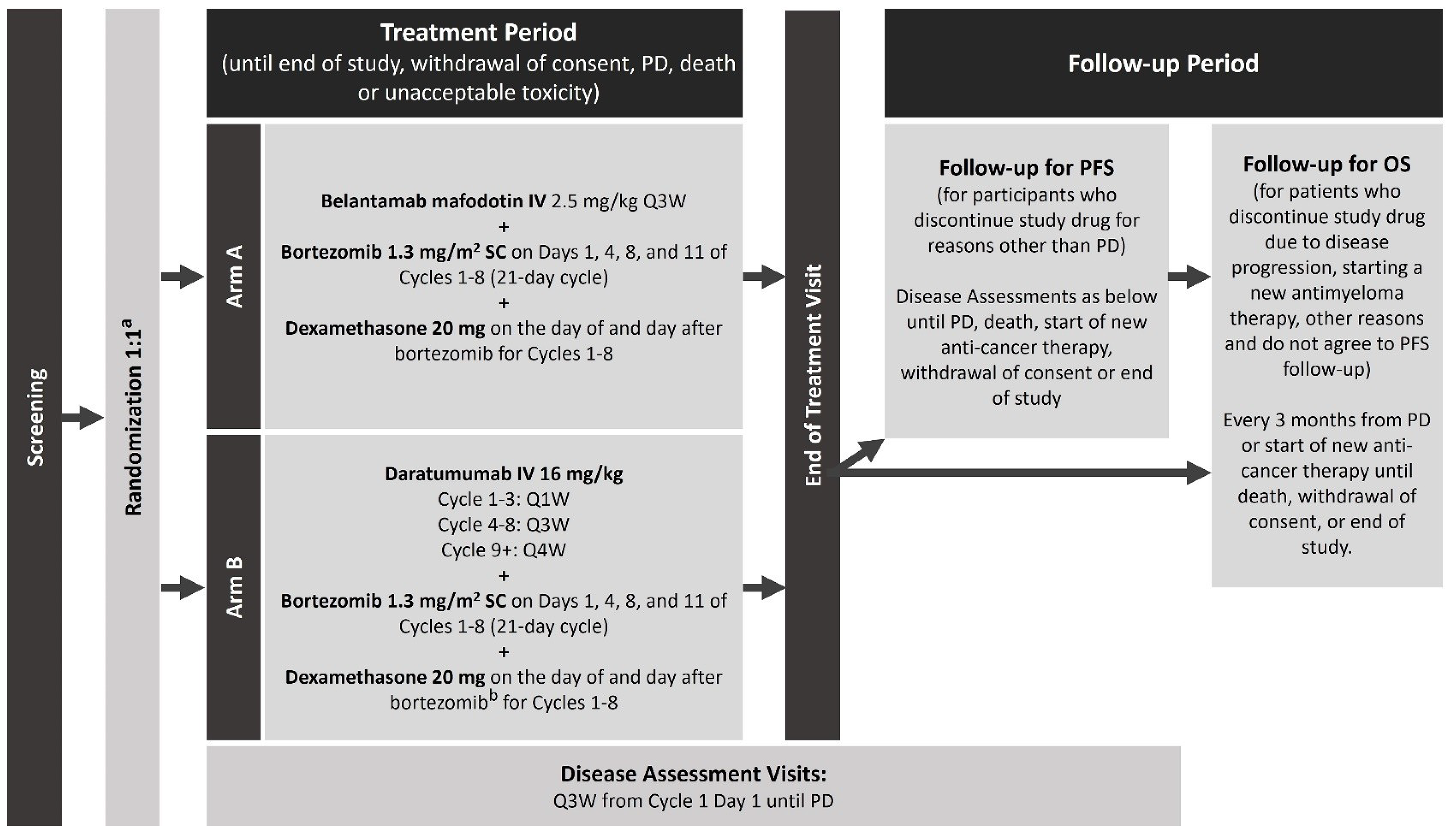 The figure illustrates the screening, treatment, and follow-up periods of the DREAMM-7 trial, outlining the dosage of the drug combination under review.