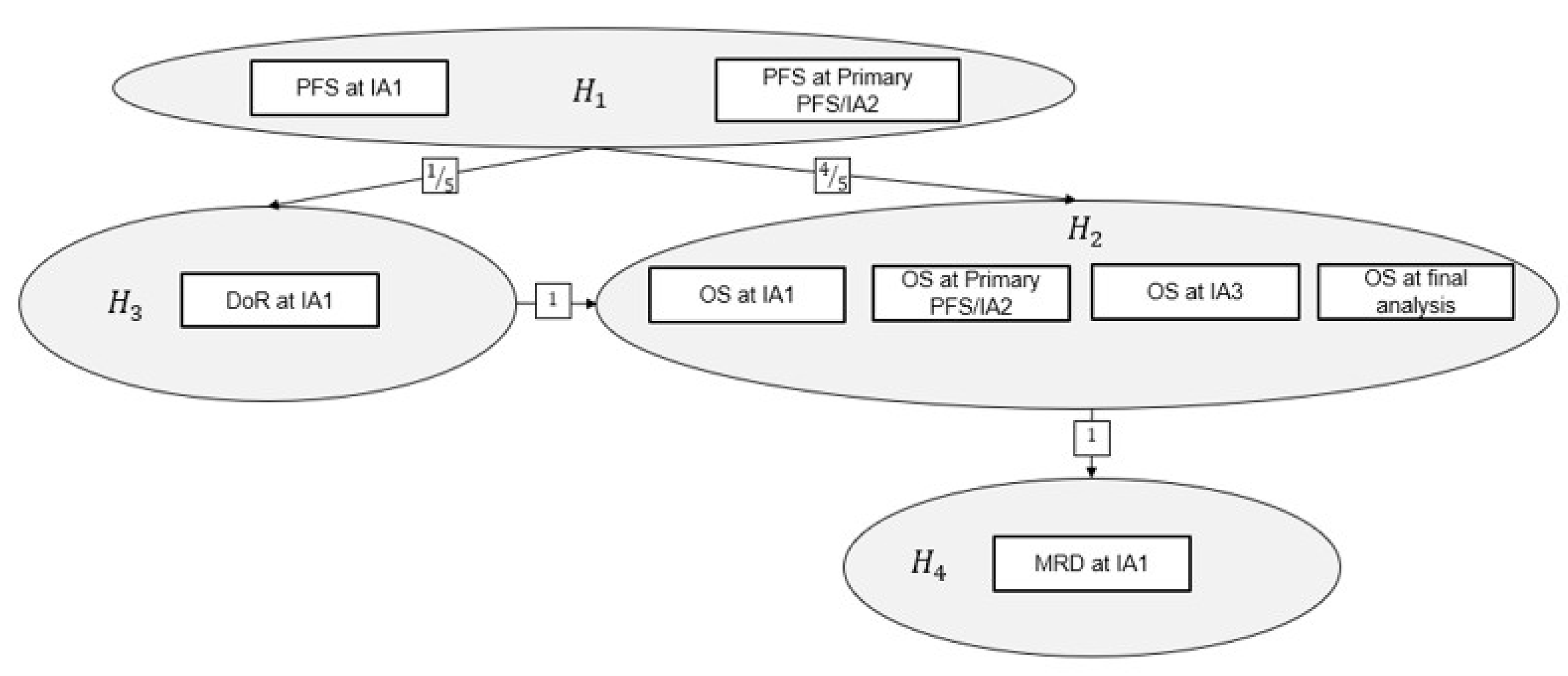 This figure illustrates the multiple testing that started in the DREAMM-7 trial.