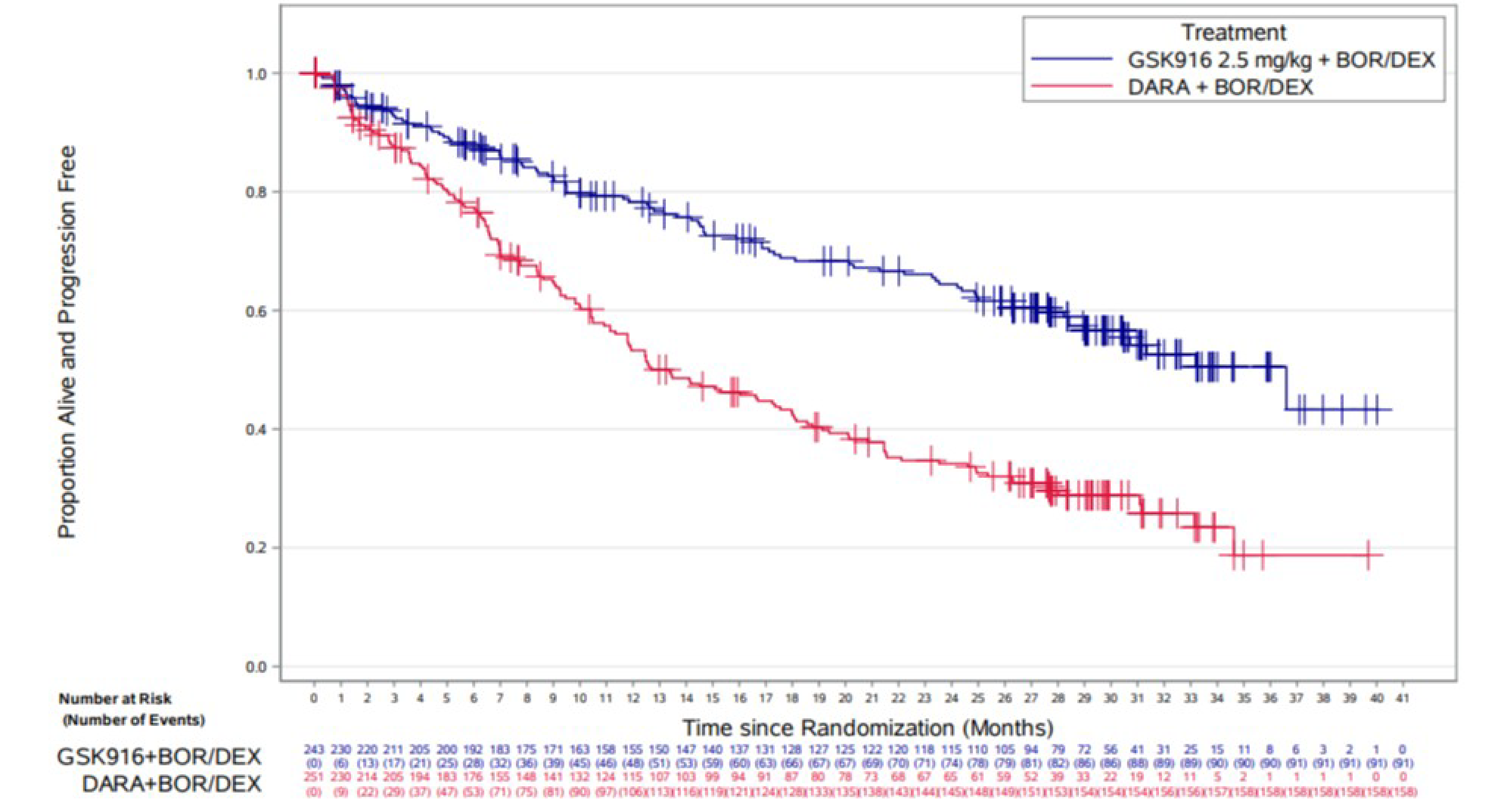 This figure shows a Kaplan-Meier curve for PFS, with the X axis representing months and the Y axis representing the probability of being progression-free and alive. The curves began to separate after approximately 3 to 4 months, and maintained a consistent separation thereafter.