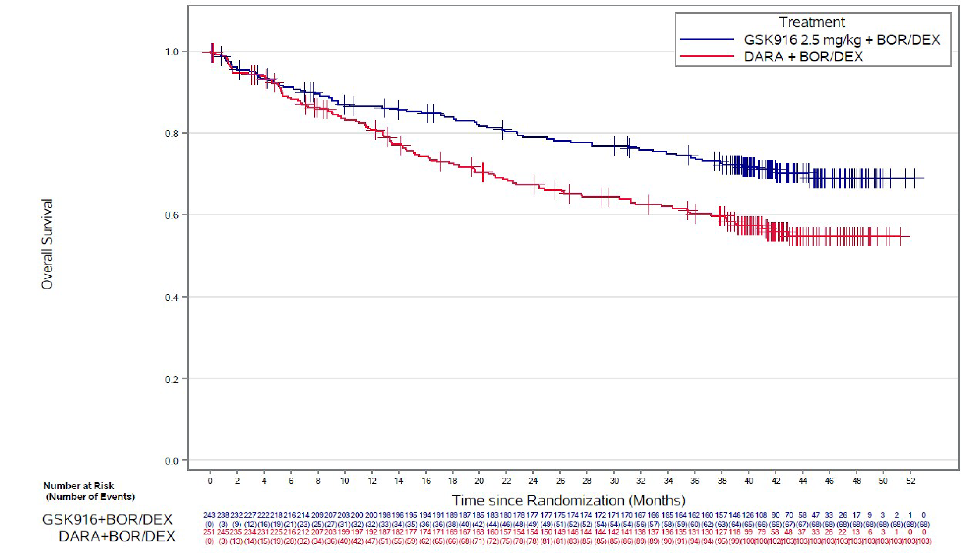 This figure shows a Kaplan-Meier curve for OS, with the X axis representing months and the Y axis representing the probability of being alive. The curves began to separate after approximately 4 to 5 months, and maintained a consistent separation thereafter.