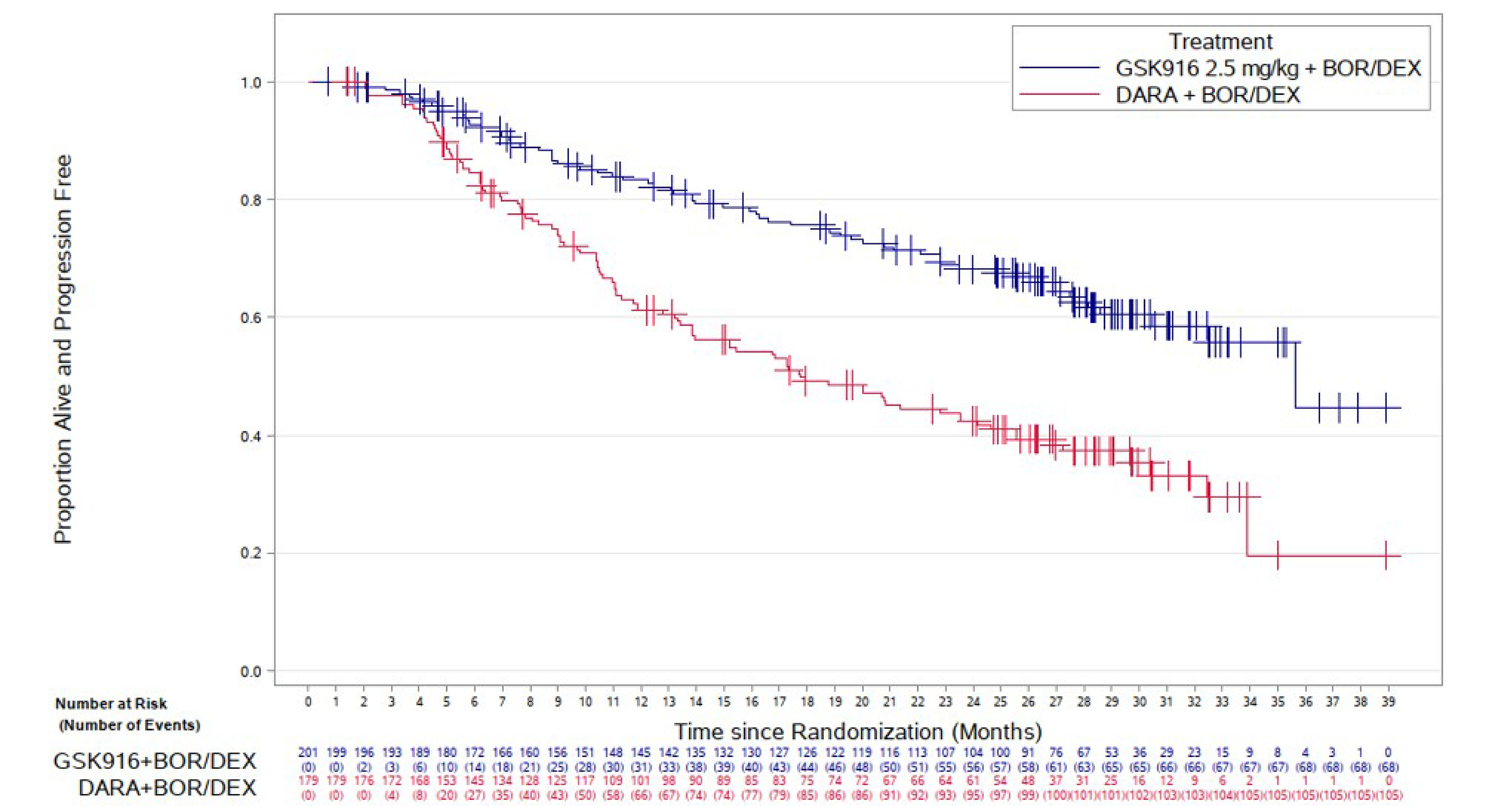 This figure shows a Kaplan-Meier curve for duration of response, with the X axis representing months and the Y axis representing the probability of being progression-free and alive. The curves began to separate after approximately 4 to 5 months, and maintained a consistent separation thereafter.