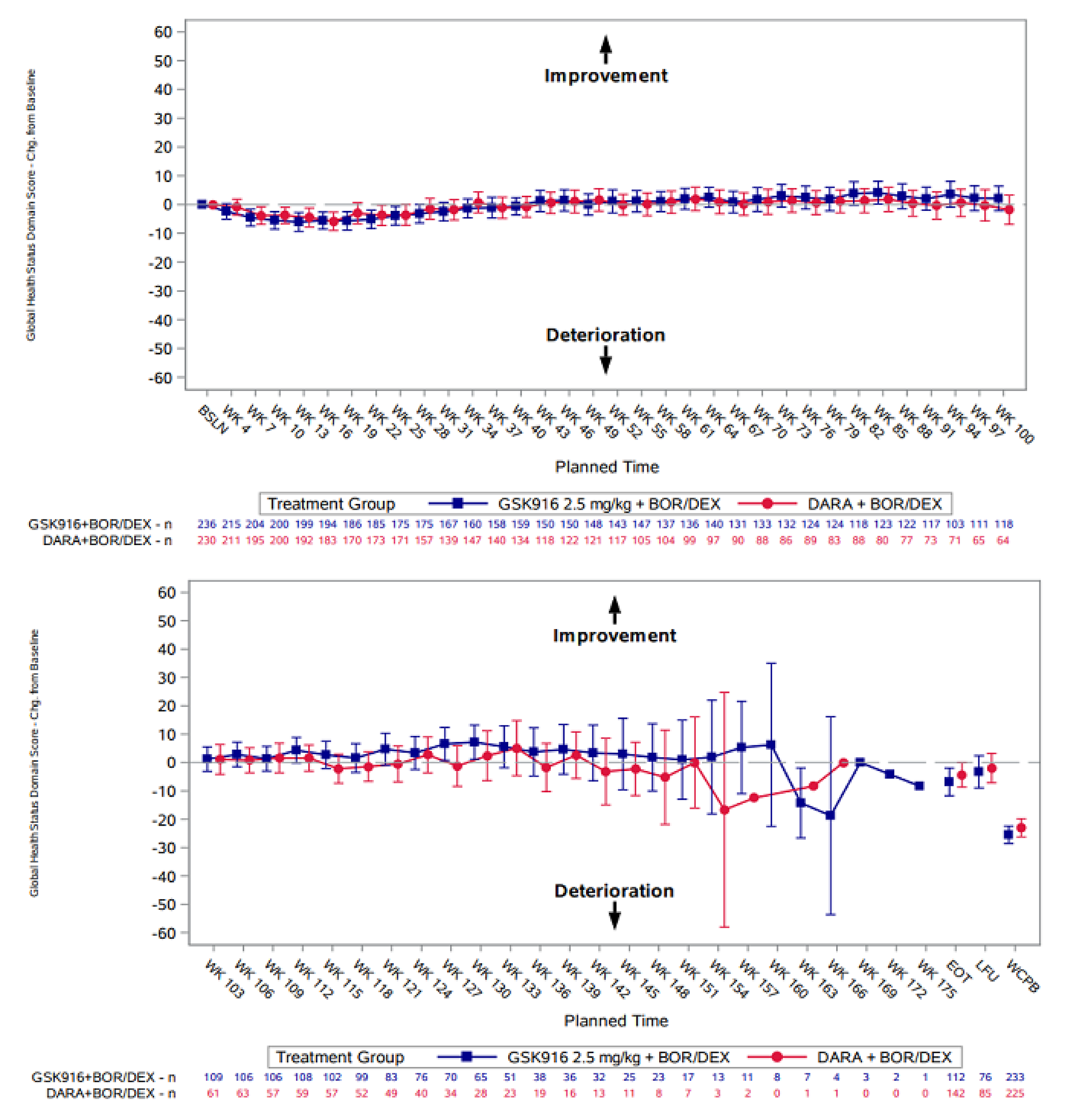 These figures illustrate the plot of change from baseline in EORTC QLQ-C30 global health status QoL domain score. The EORTC QLQ-C30 GHS domain remained stable across both treatment groups over time.