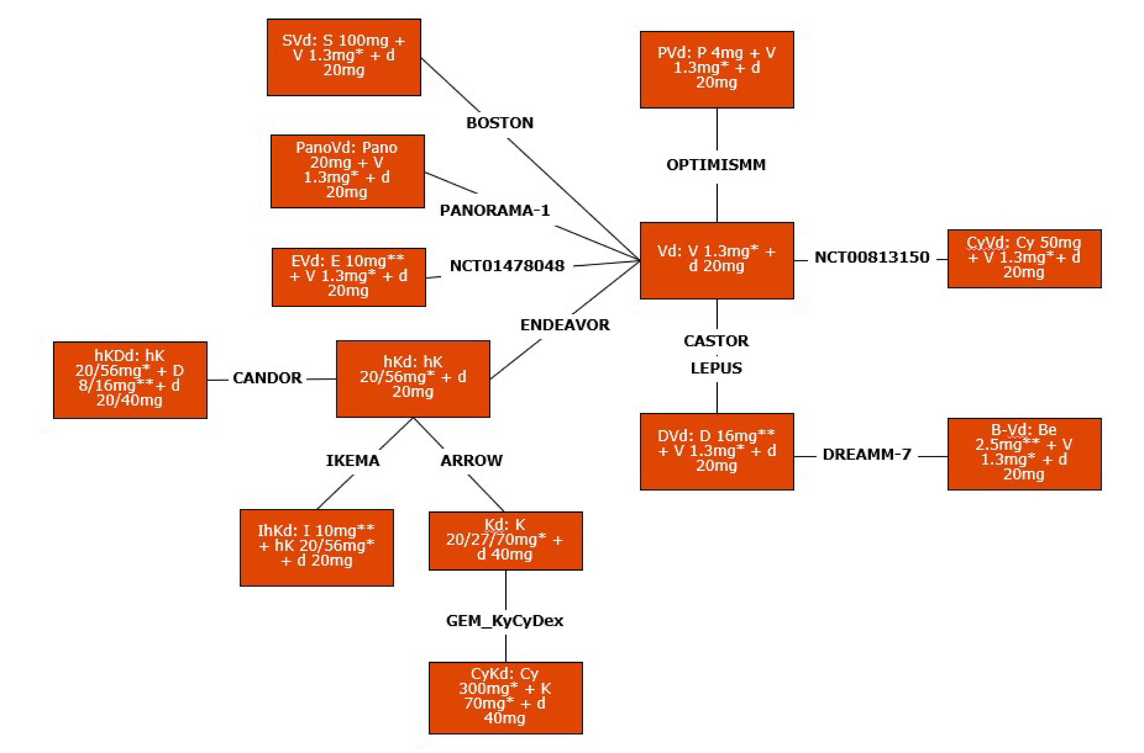This figure illustrates the network of evidence based on studies identified in the SLR. Each node (rectangle) represents a regimen (with dosing shown in the box), and connecting lines indicate head-to-head comparisons labelled by trial name. Line thickness reflects the number of studies contributing to each comparison.