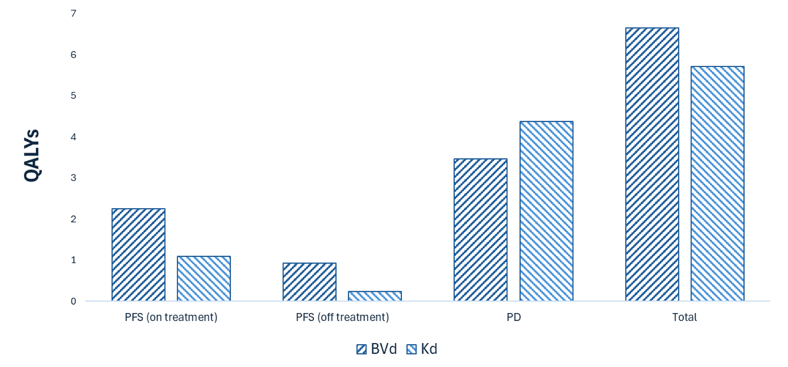 This bar graph shows the disaggregated impact of BVd versus Kd on patient health. Relative to Kd, BVd is expected to result in 0.94 additional QALYs per patient over the lifetime horizon. Most QALYs are generated in the progressed disease health state.