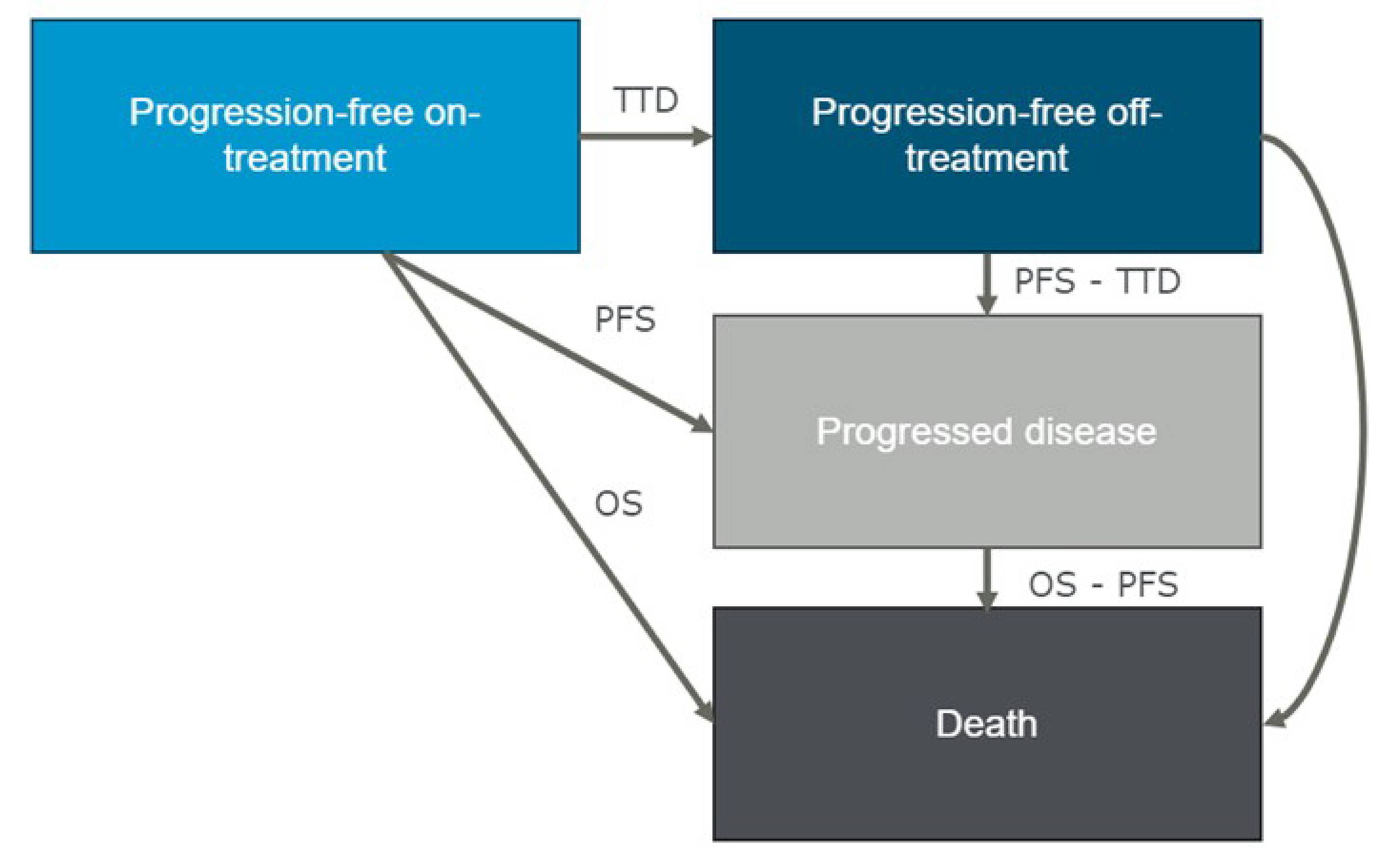 The figure illustrates a partitioned survival model, representing patient pathways through 4 health states: progression-free on-treatment, progression-free off-treatment, progressed disease, and death. Patients start in the progression-free on-treatment state, where they receive therapy without disease progression. They can either remain in this state, transition to the off-treatment state after discontinuing therapy (based on time to treatment discontinuation), progress to the disease state (based on progression-free survival), or die. Once patients stop treatment but remain progression-free, they enter the progression-free off-treatment state, from which they can either progress or die. Upon disease progression, patients move to the progressed disease state, with the duration defined by the difference between overall survival and progression-free survival. Death is the absorbing state, representing the final outcome for all patients. Arrows in the model indicate the possible transitions between states, with all pathways ultimately leading to death.