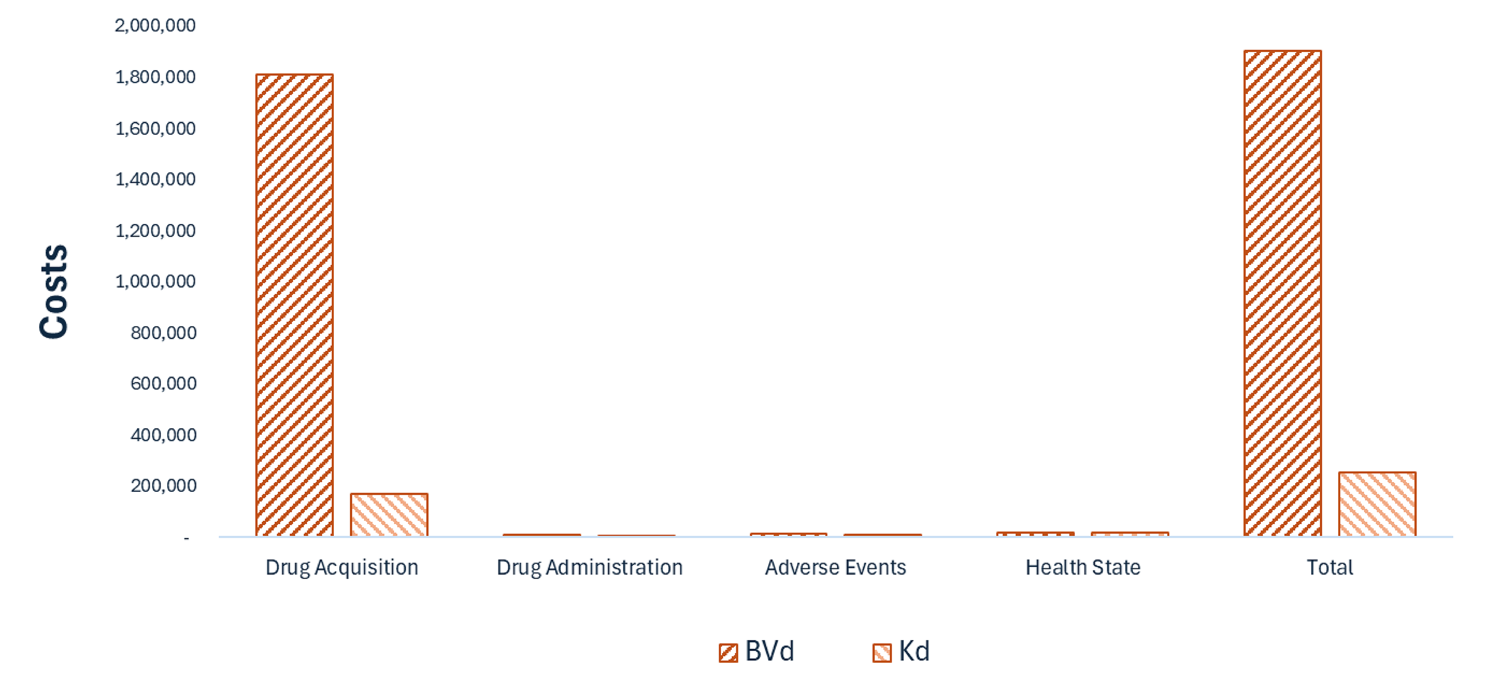 This bar graph shows the disaggregated impact of BVd versus Kd on health care costs. Drug acquisition costs are the largest component of total cost. Drug acquisition costs are notably higher for BVd than for Kd.