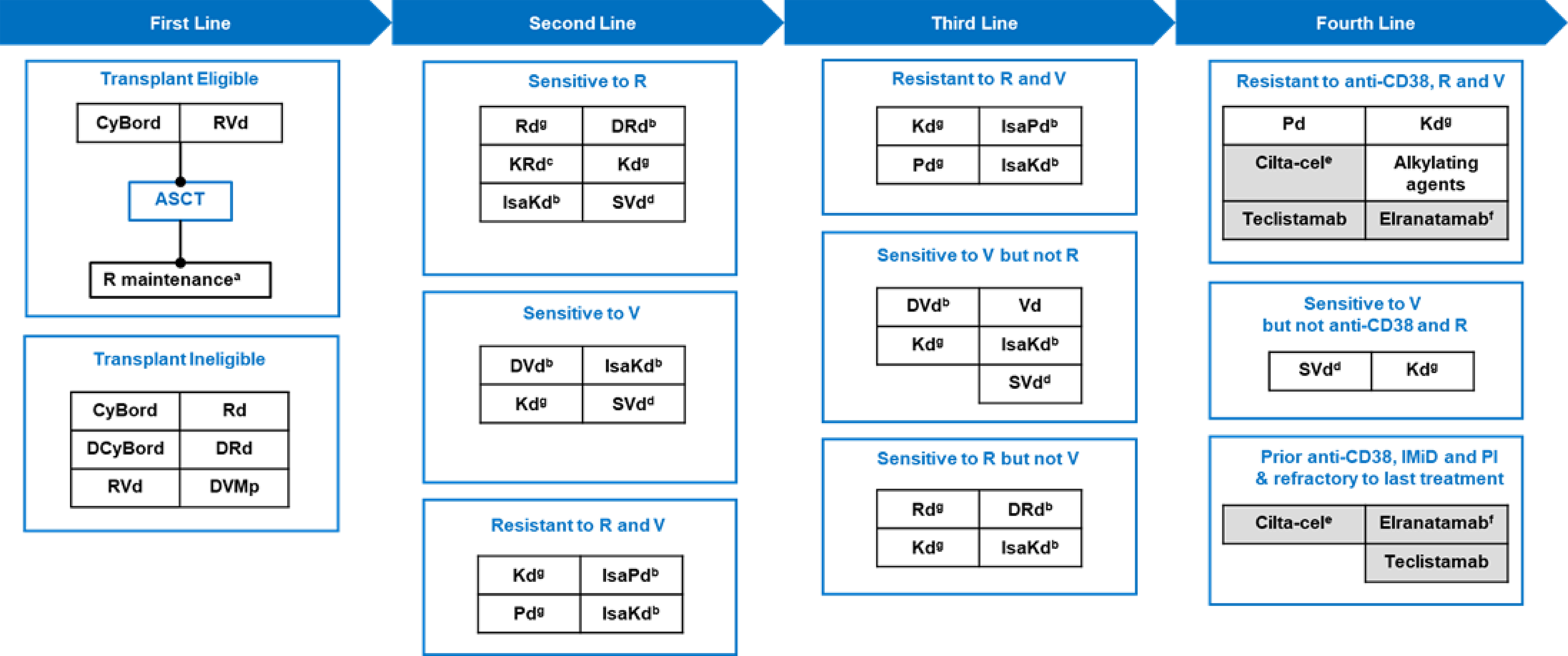 A flow chart that depicts the various treatment options in the first to fourth lines of therapy for MM in Canada.